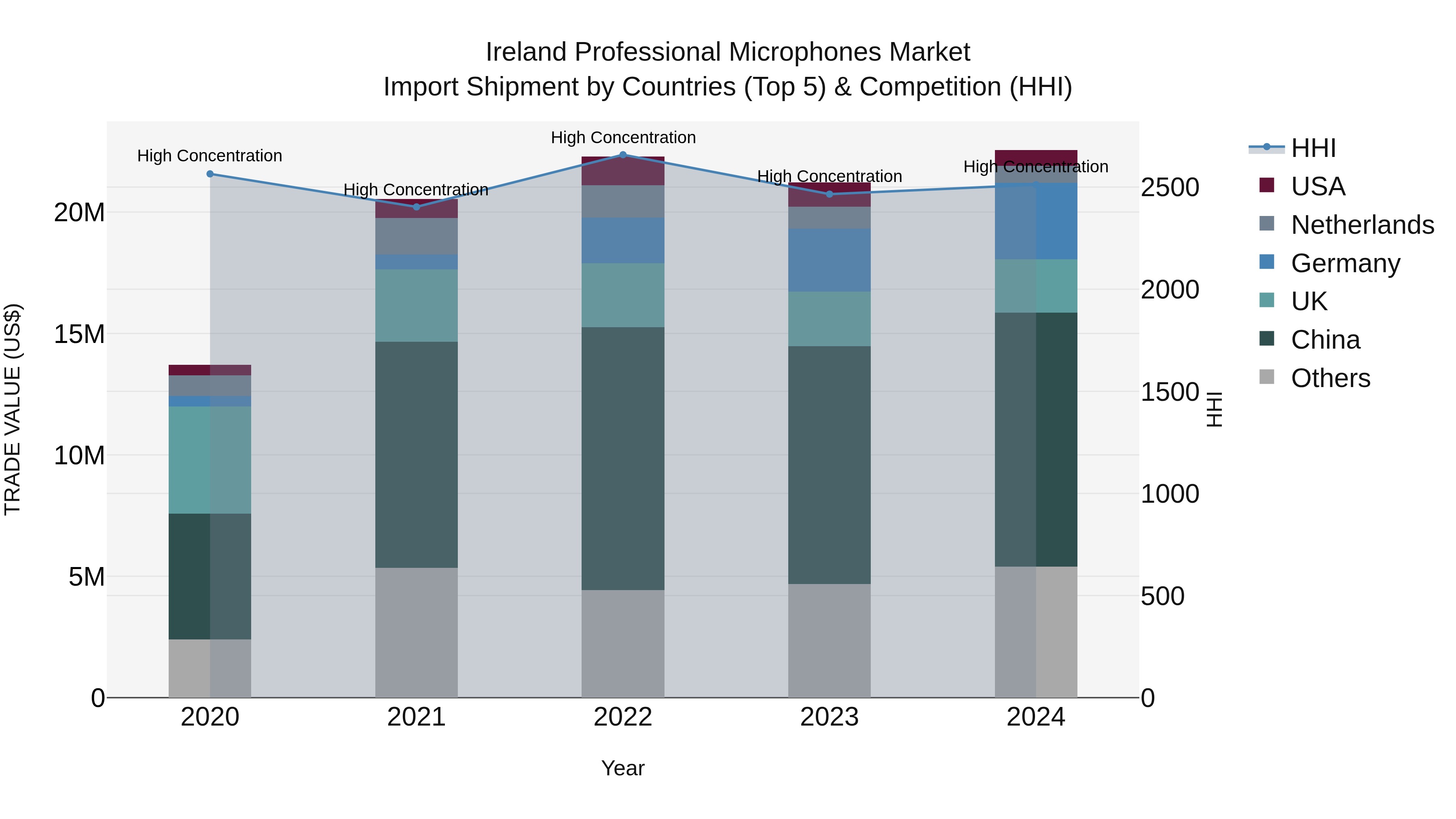 Ireland Professional Microphones Market Top 5 Importing Countries and Market Competition (HHI) Analysis