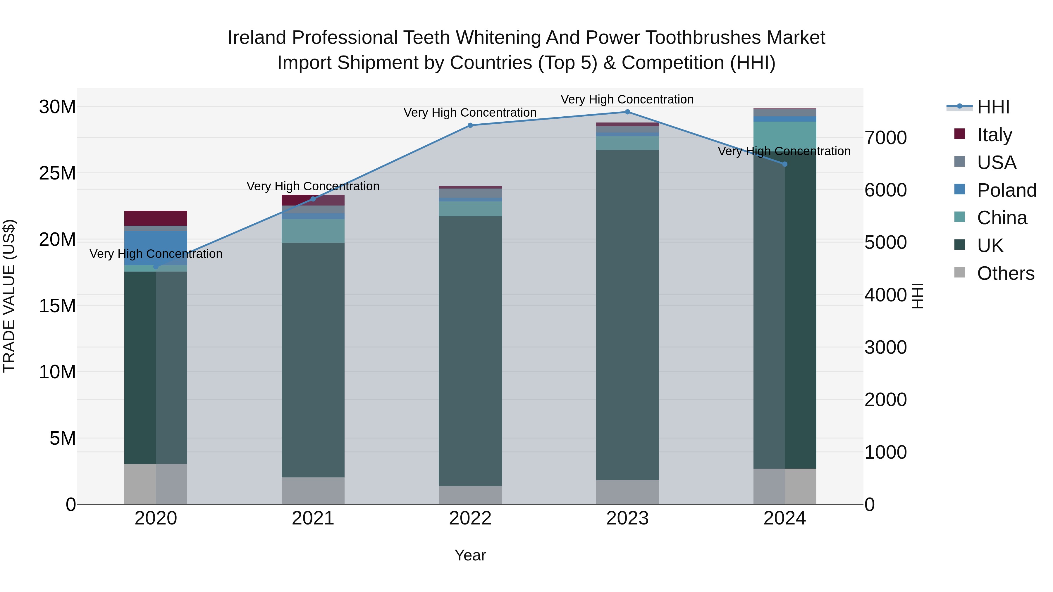 Ireland Professional Teeth Whitening and Power Toothbrushes Market Top 5 Importing Countries and Market Competition (HHI) Analysis