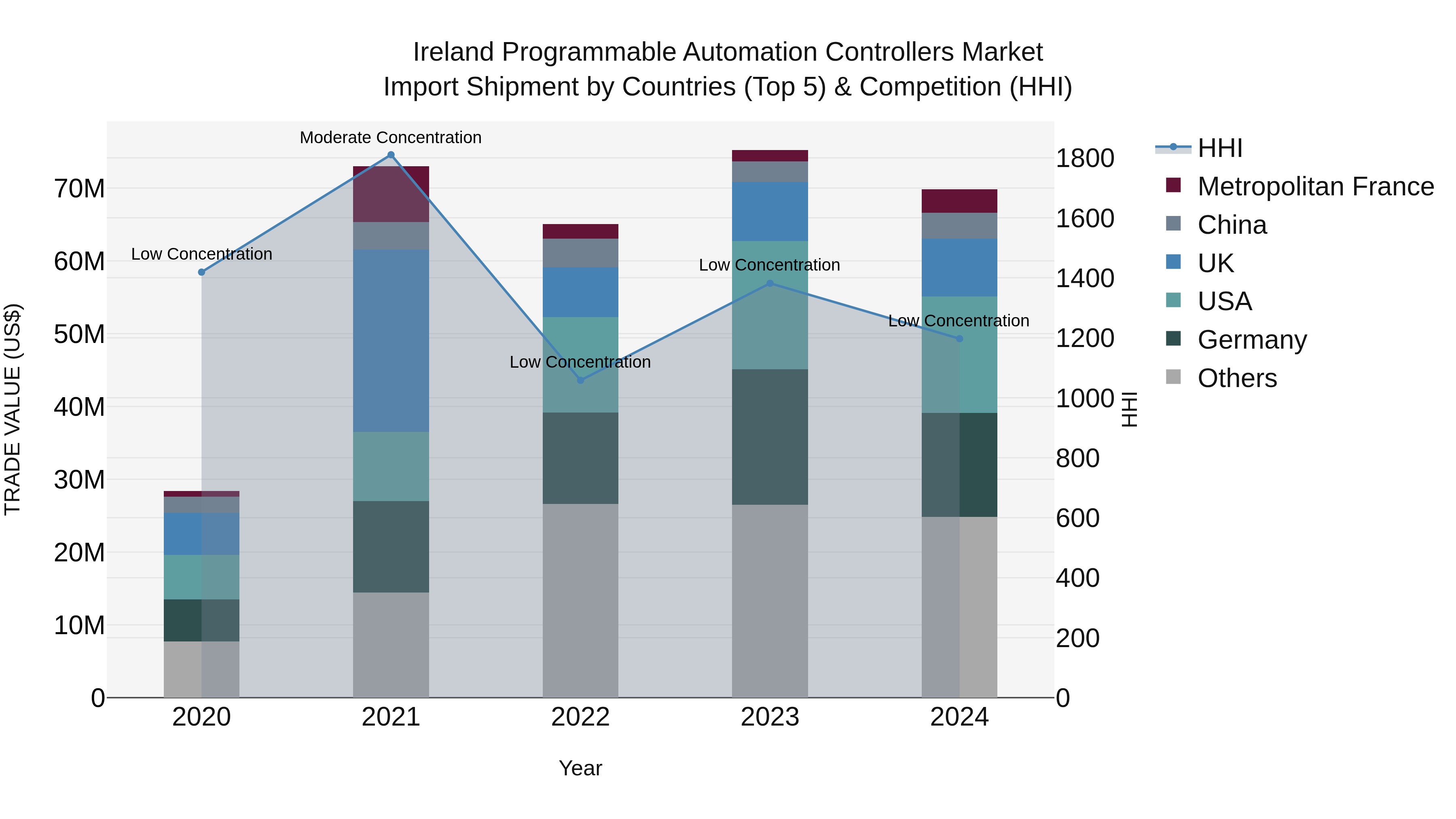 Ireland Programmable Automation Controllers Market Top 5 Importing Countries and Market Competition (HHI) Analysis
