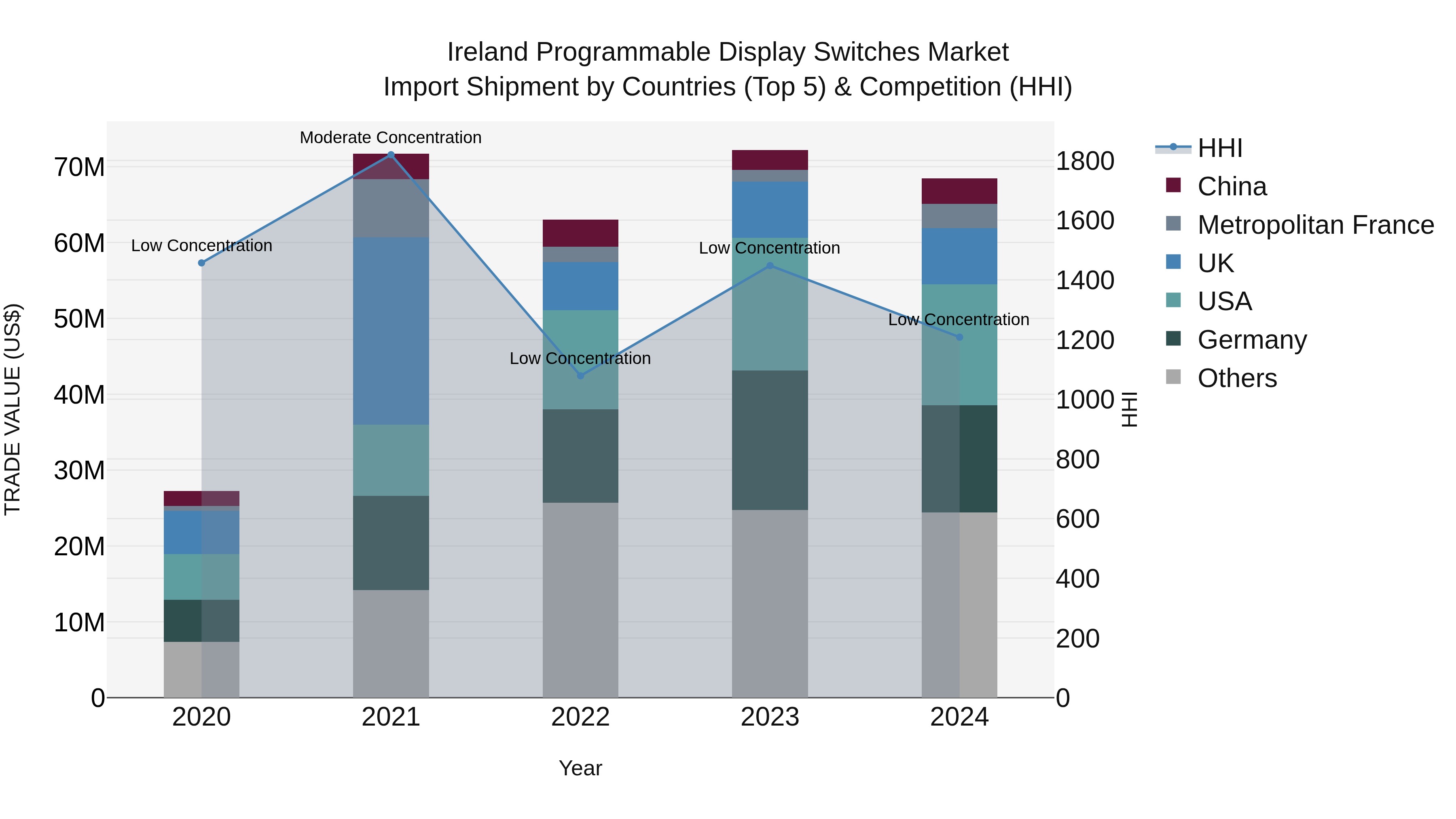 Ireland Programmable Display Switches Market Top 5 Importing Countries and Market Competition (HHI) Analysis