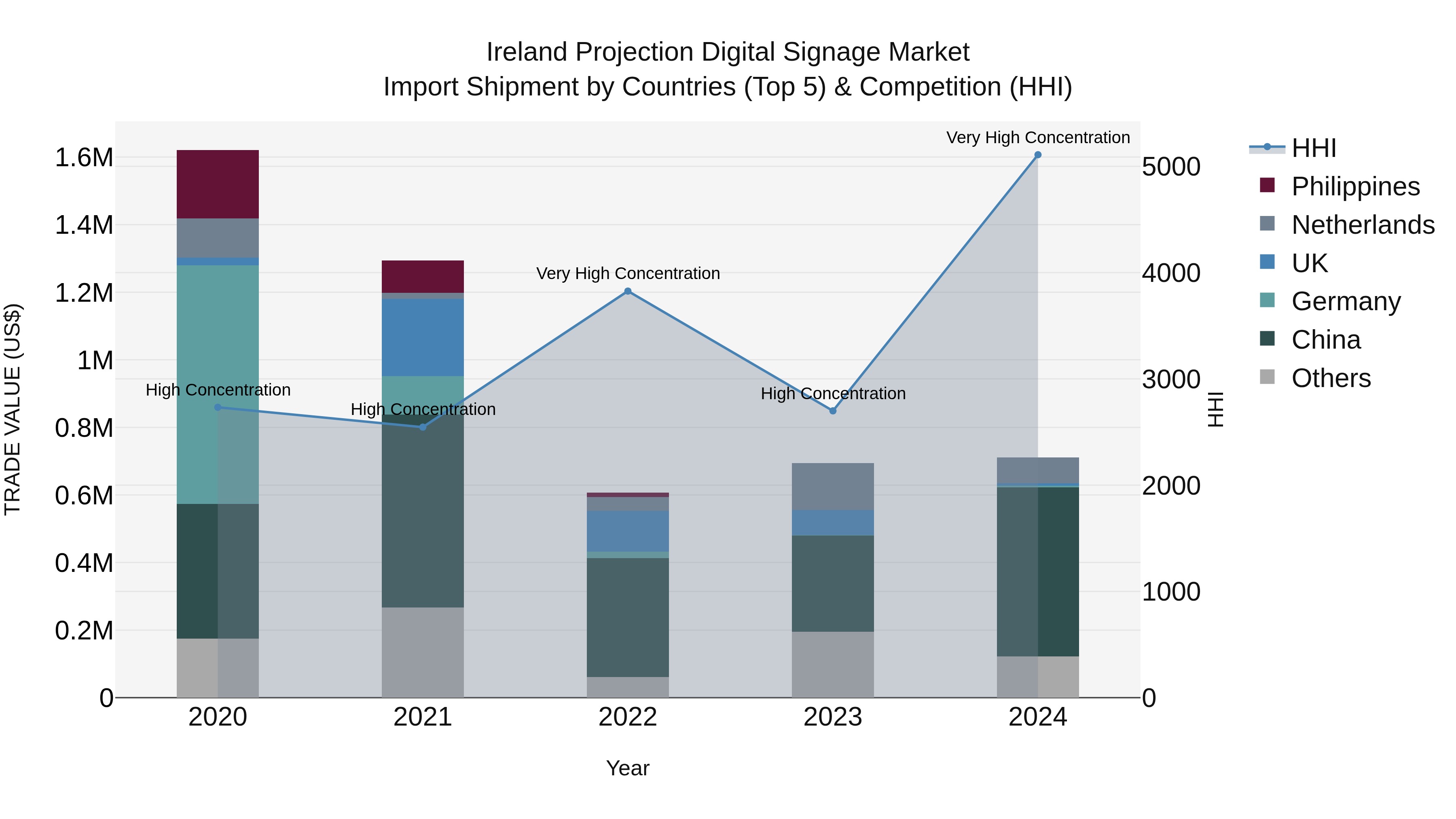 Ireland Projection Digital Signage Market Top 5 Importing Countries and Market Competition (HHI) Analysis