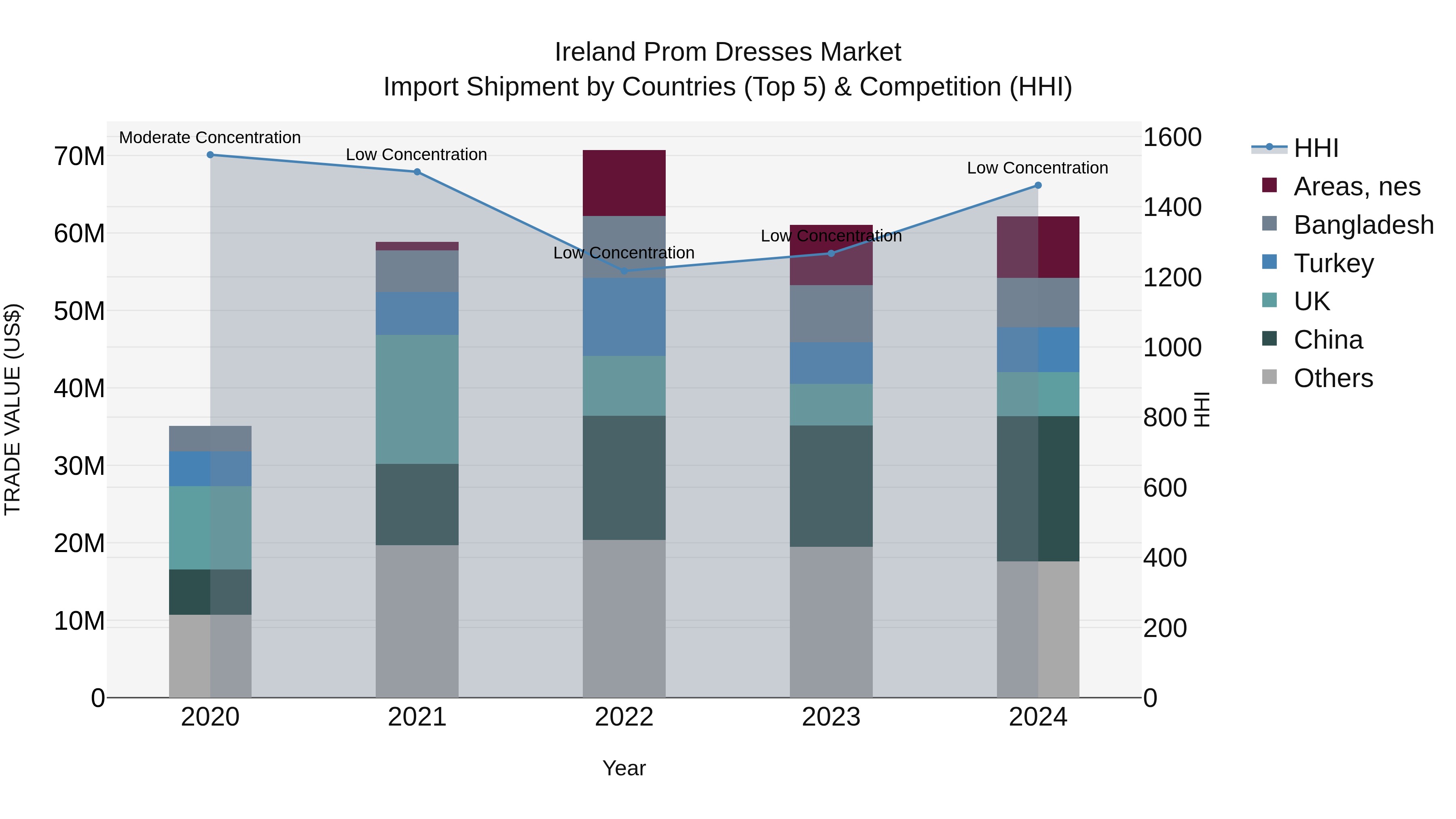 Ireland Prom Dresses Market Top 5 Importing Countries and Market Competition (HHI) Analysis