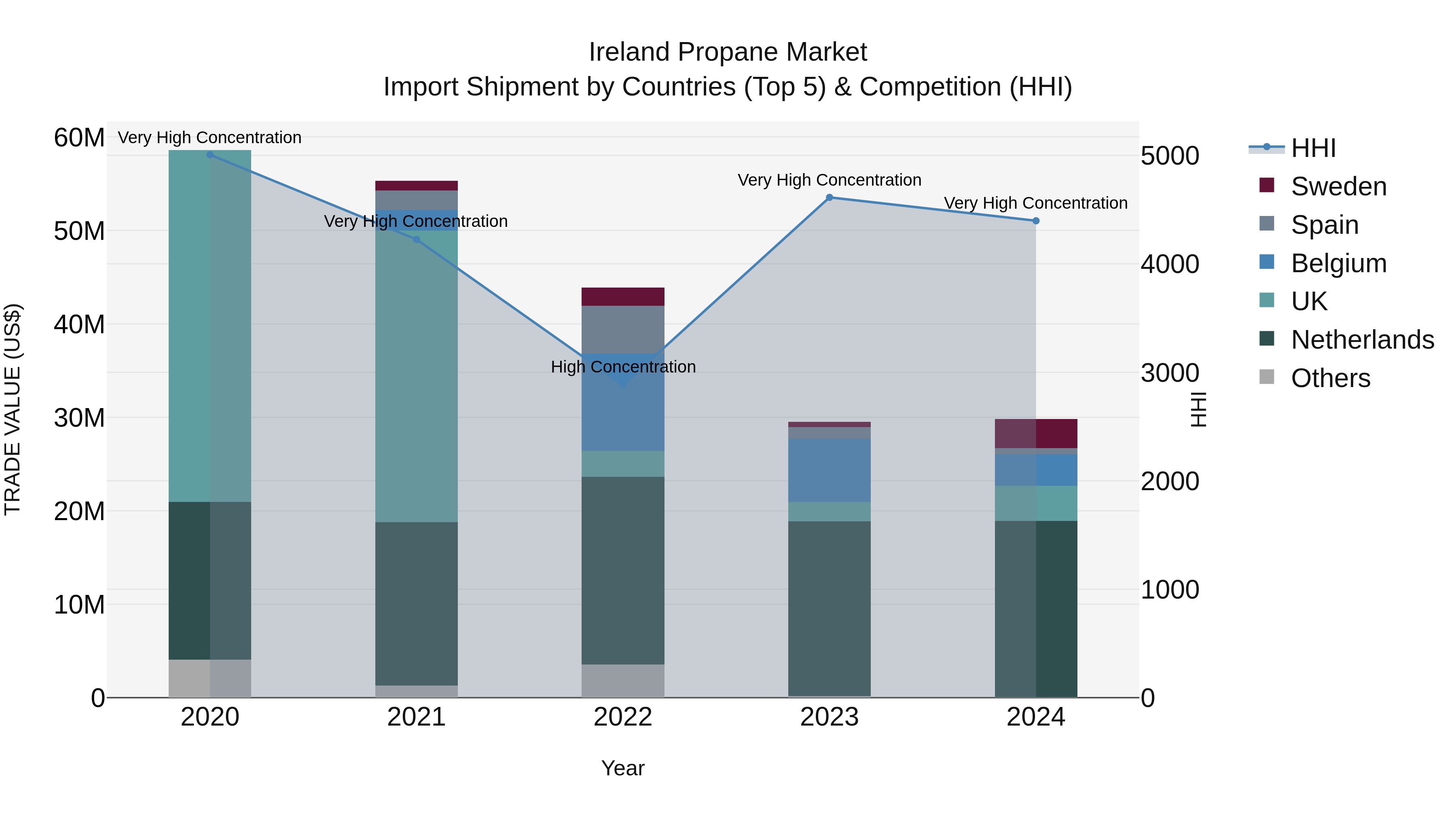 Ireland Propane Market Top 5 Importing Countries and Market Competition (HHI) Analysis