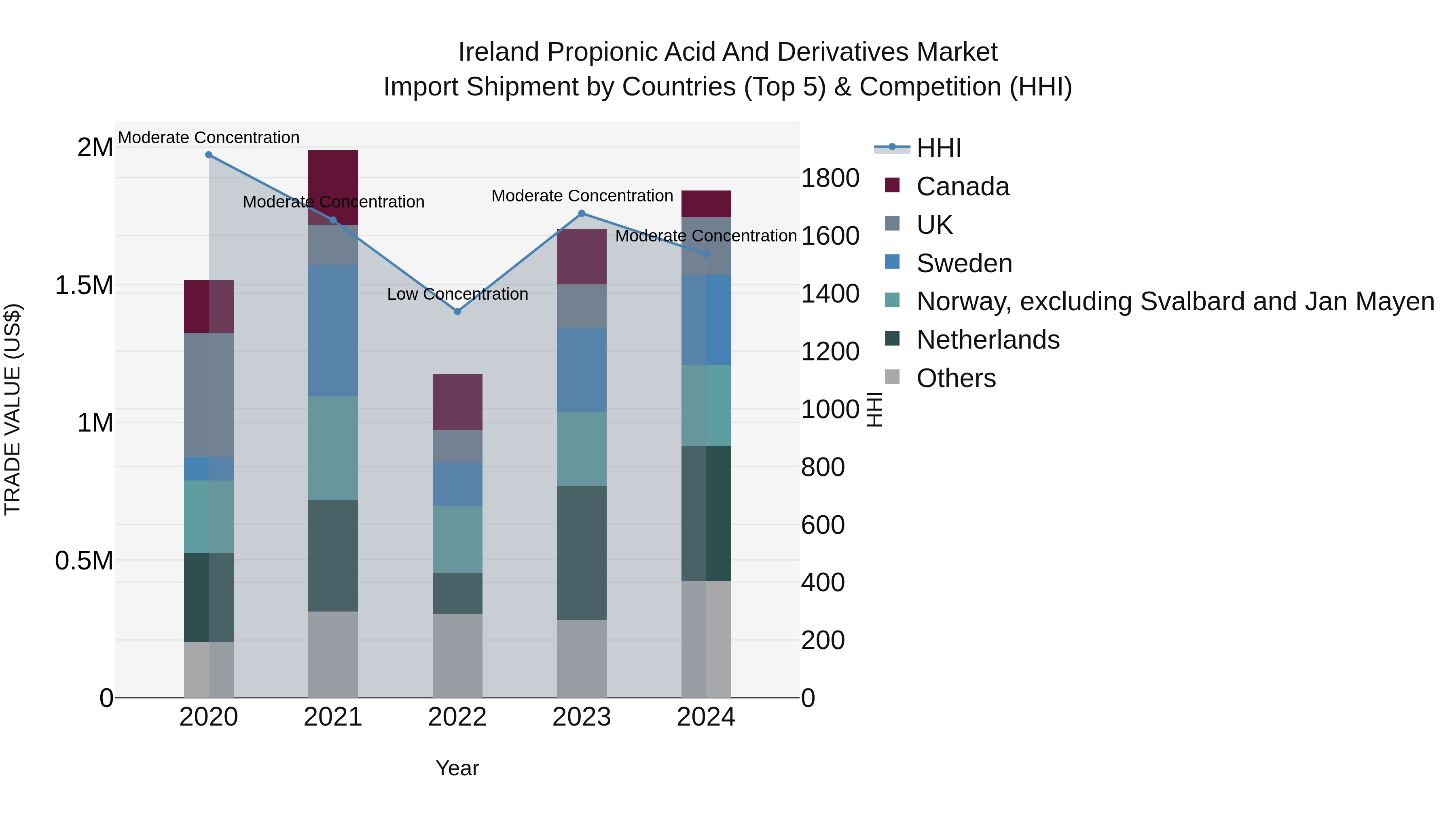 Ireland Propionic Acid and Derivatives Market Top 5 Importing Countries and Market Competition (HHI) Analysis