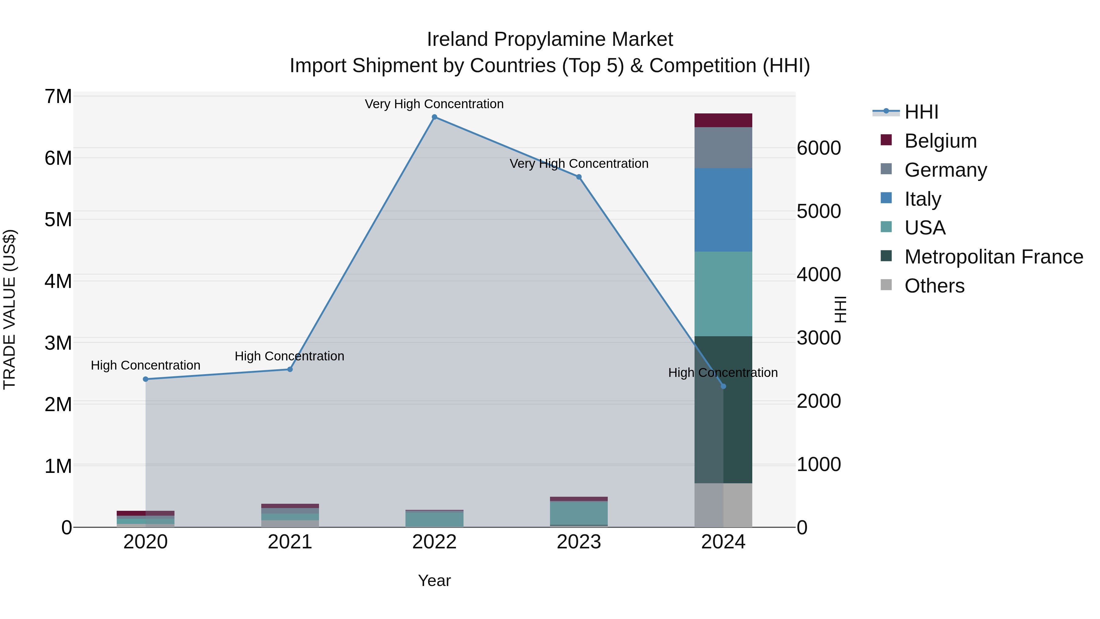 Ireland Propylamine Market Top 5 Importing Countries and Market Competition (HHI) Analysis