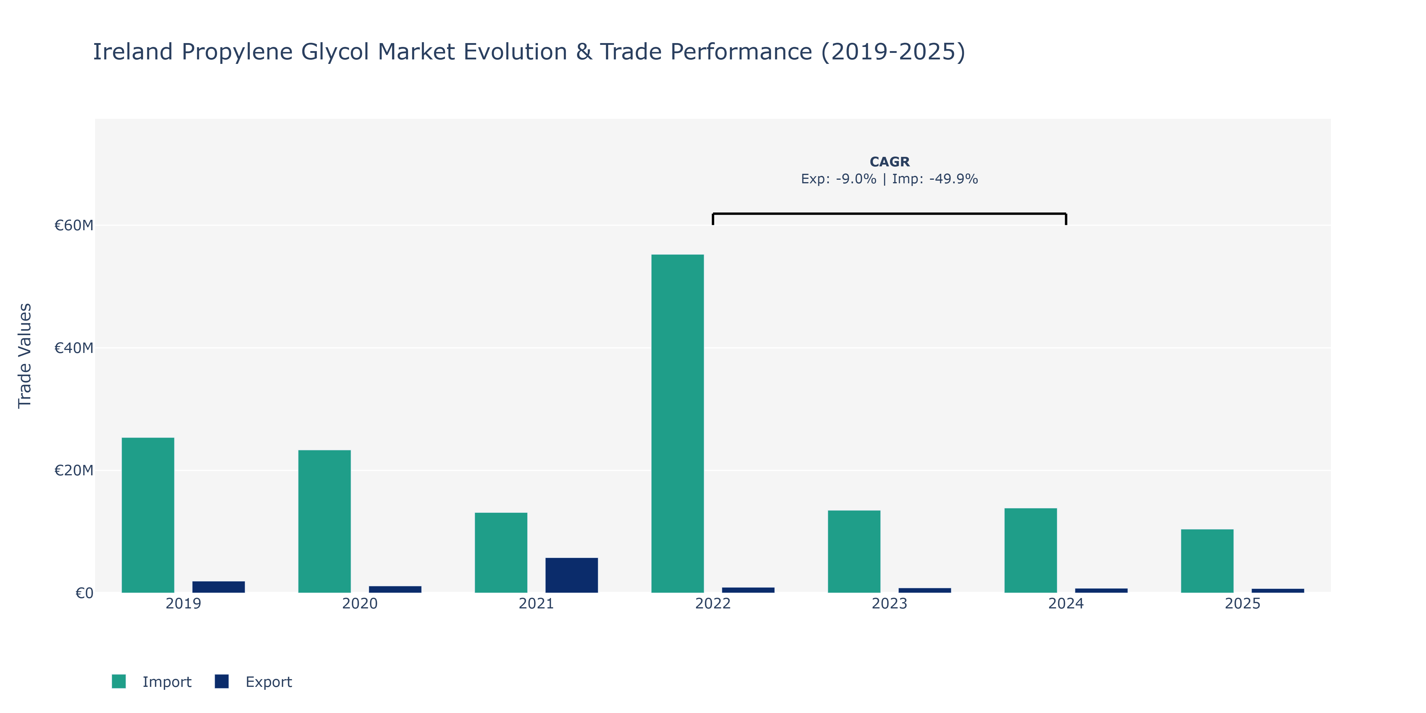 Ireland Propylene Glycol Market: Production & Trade Performance (2019-2025)