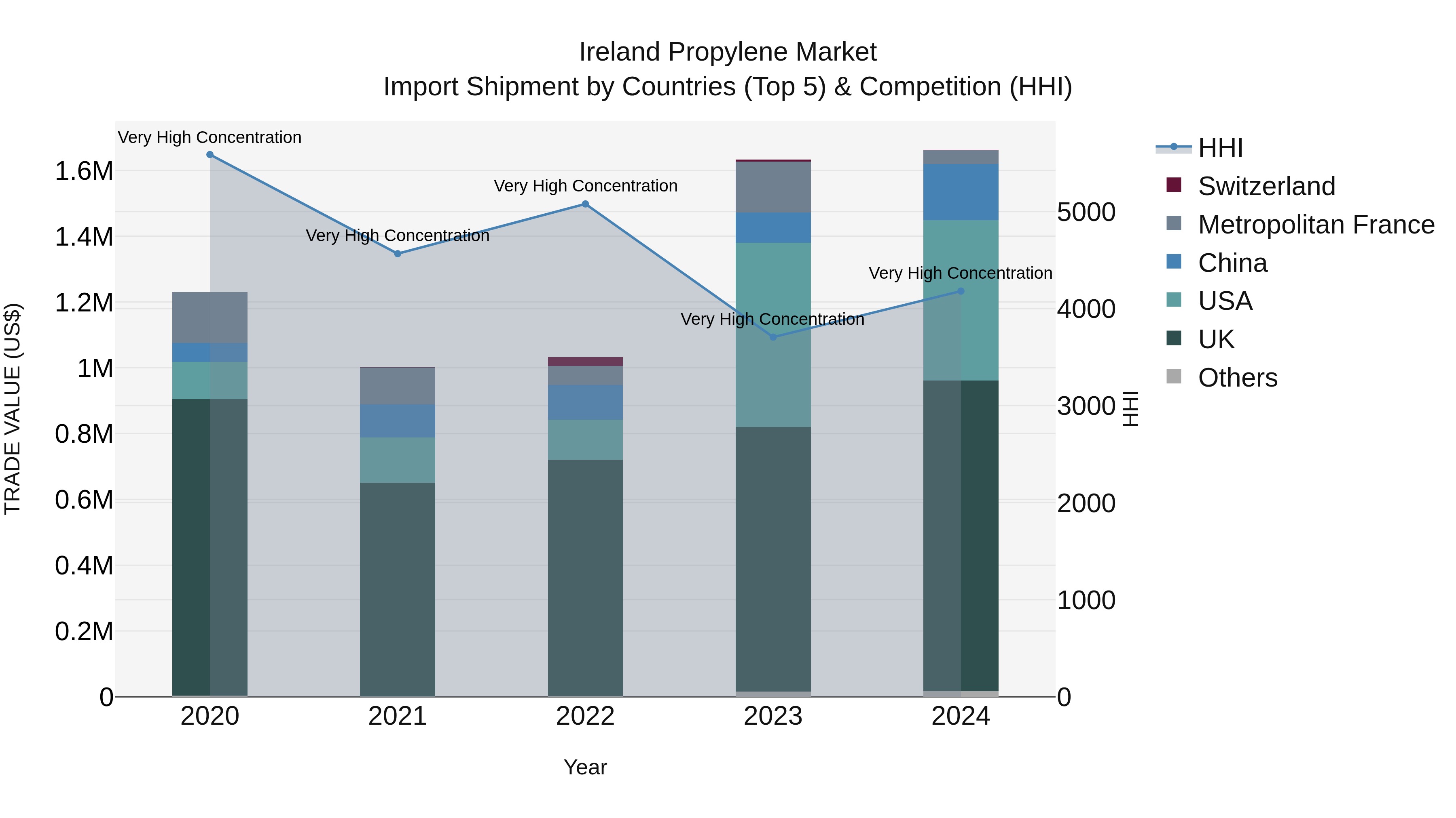 Ireland Propylene Market Top 5 Importing Countries and Market Competition (HHI) Analysis