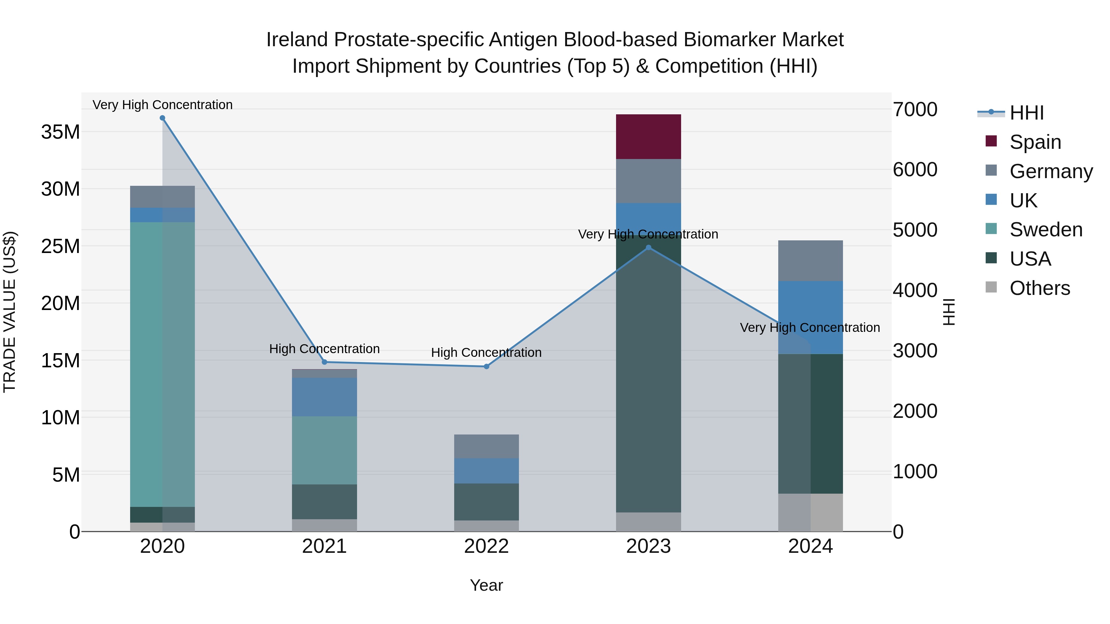 Ireland Prostate-specific Antigen Blood-based Biomarker Market Top 5 Importing Countries and Market Competition (HHI) Analysis