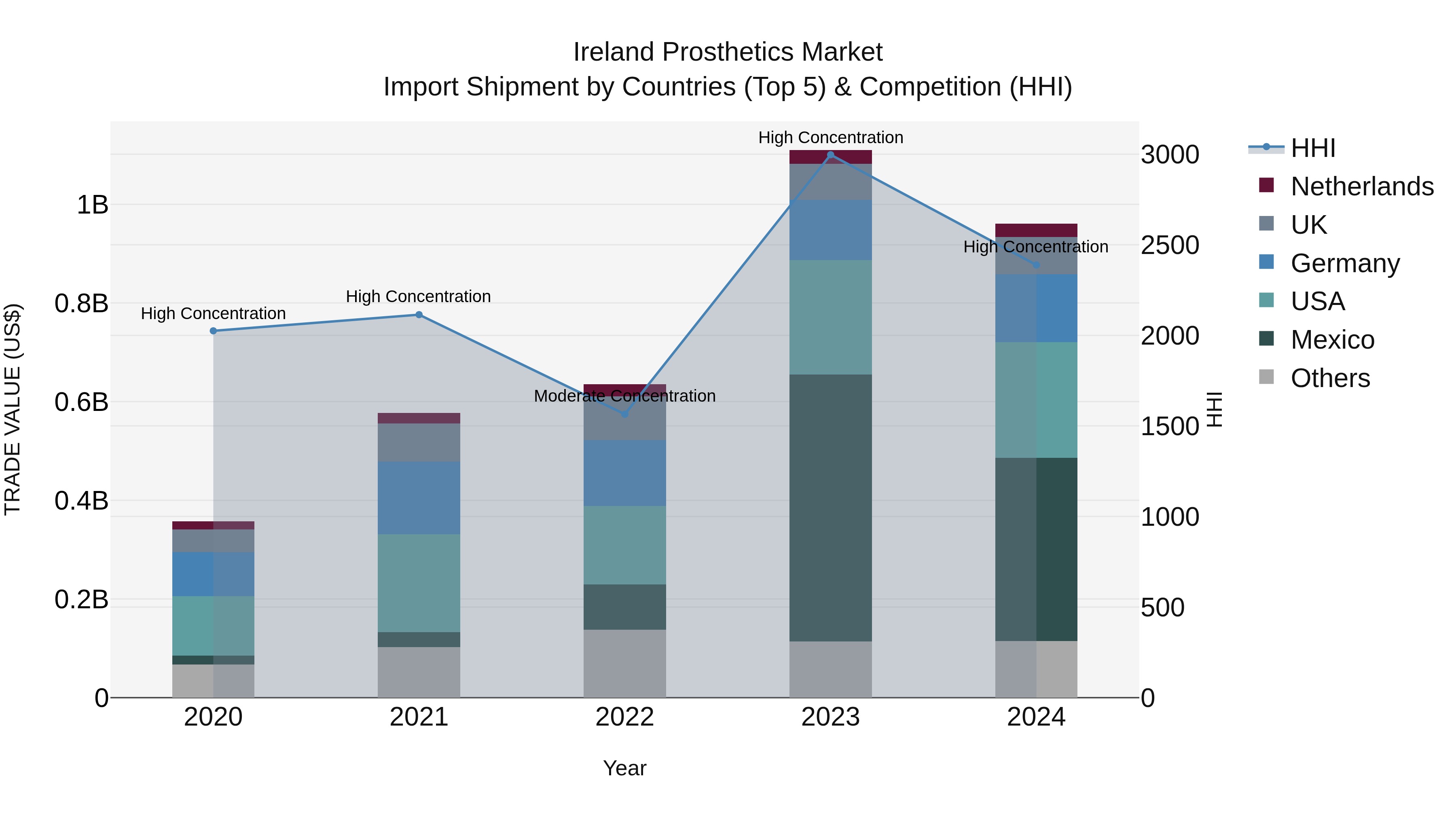 Ireland Prosthetics Market Top 5 Importing Countries and Market Competition (HHI) Analysis