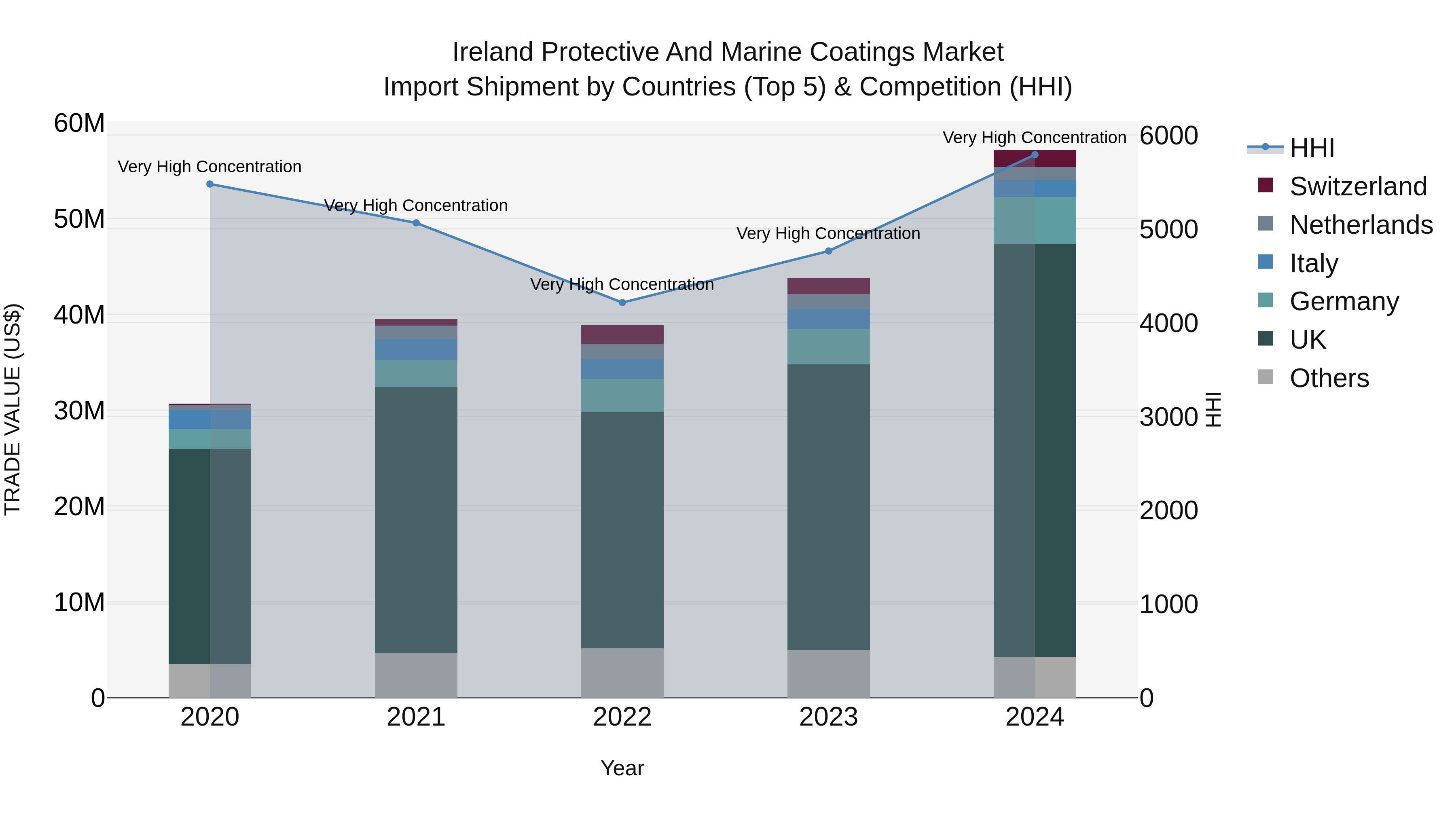 Ireland Protective and Marine Coatings Market Top 5 Importing Countries and Market Competition (HHI) Analysis