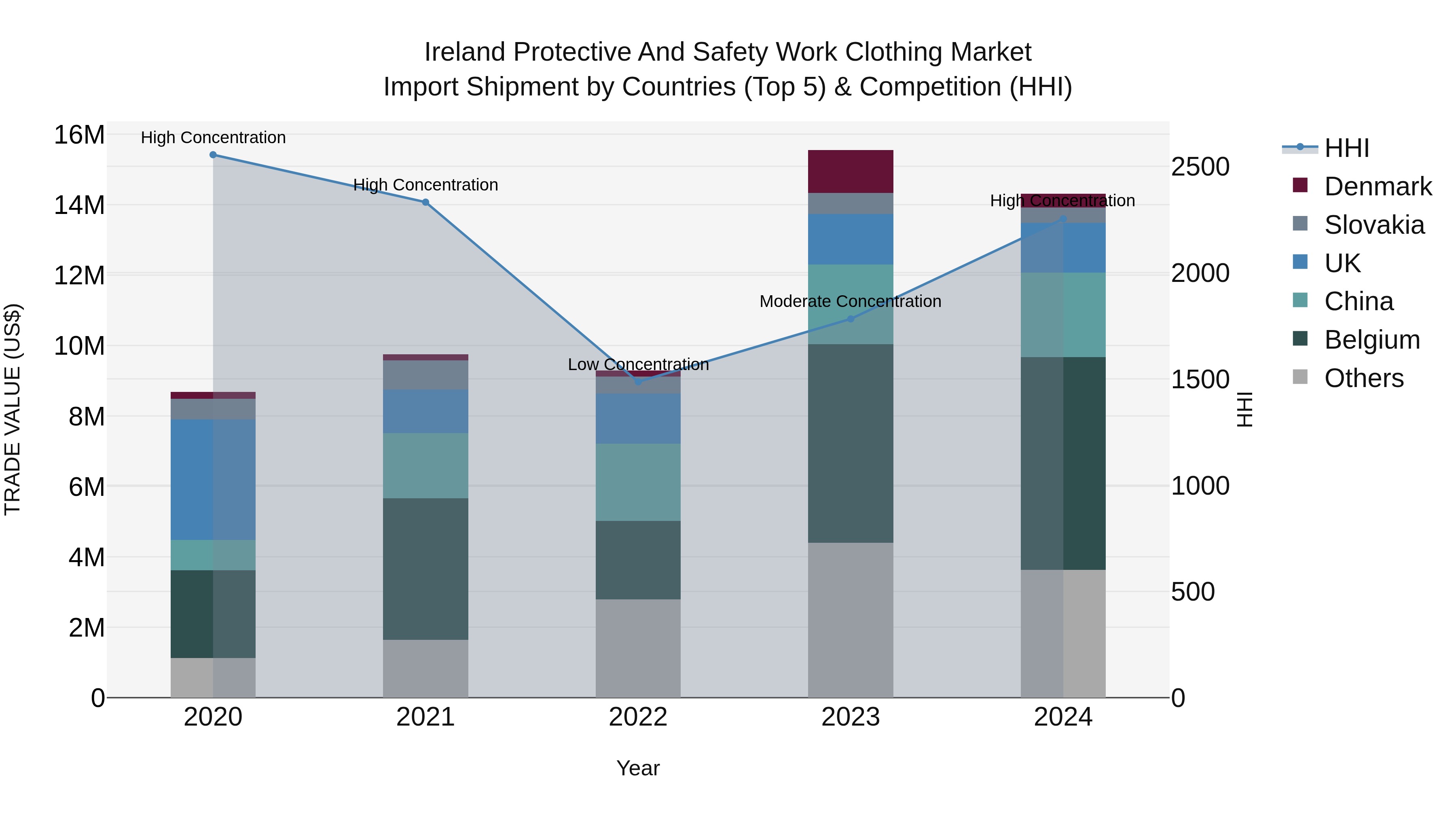 Ireland Protective and Safety Work Clothing Market Top 5 Importing Countries and Market Competition (HHI) Analysis