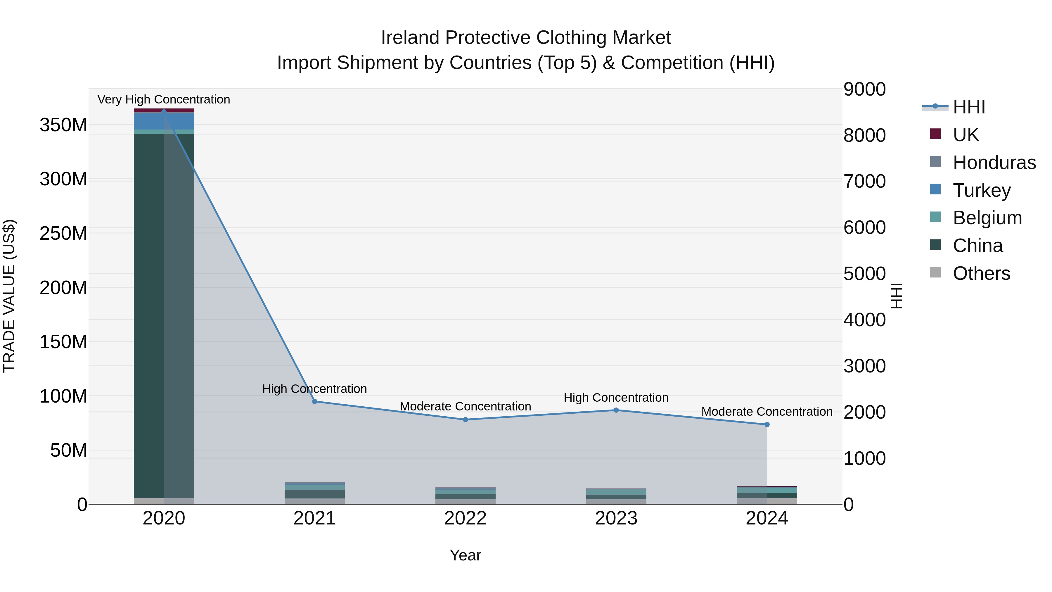Ireland Protective Clothing Market Top 5 Importing Countries and Market Competition (HHI) Analysis