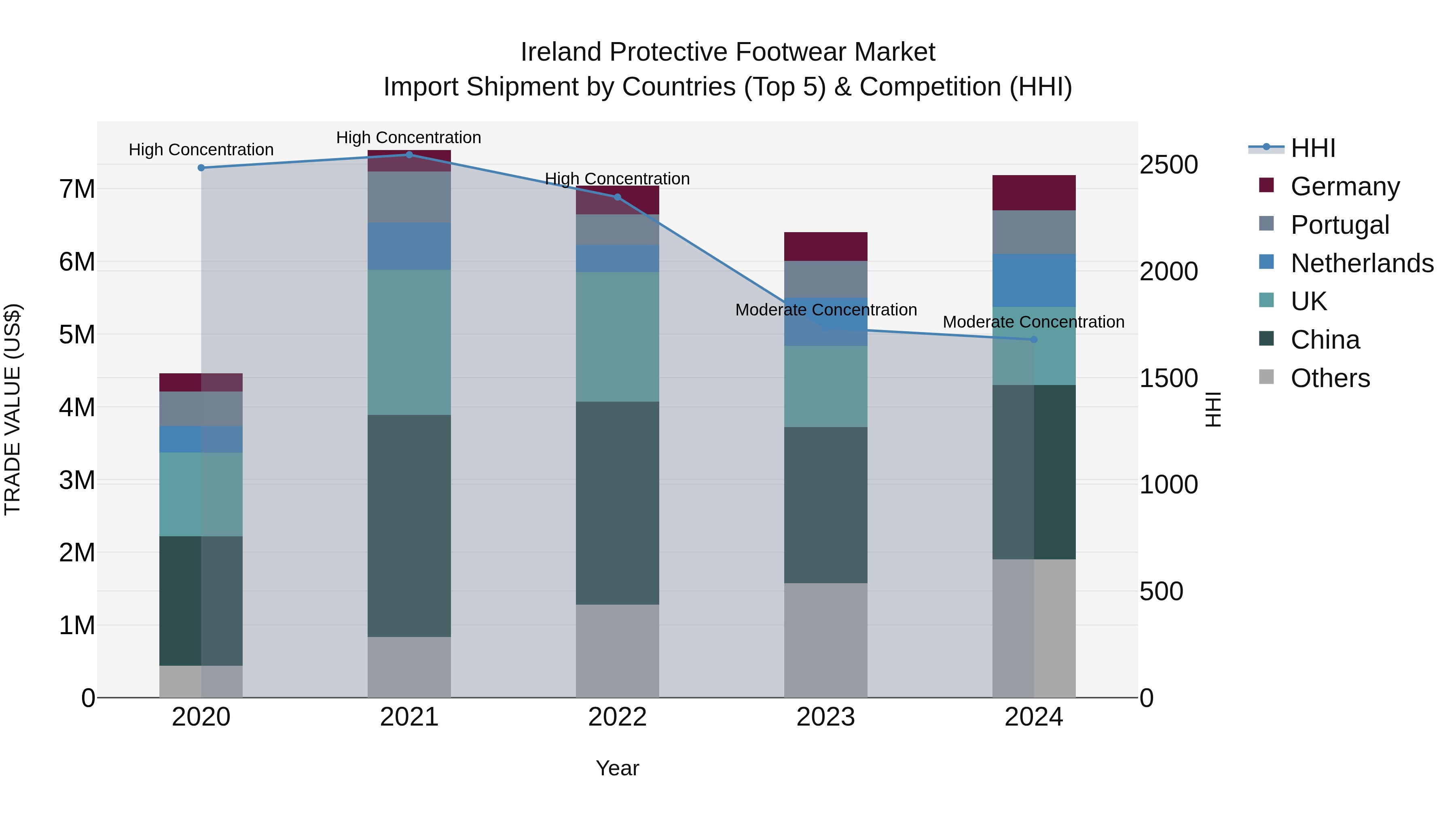 Ireland Protective Footwear Market Top 5 Importing Countries and Market Competition (HHI) Analysis