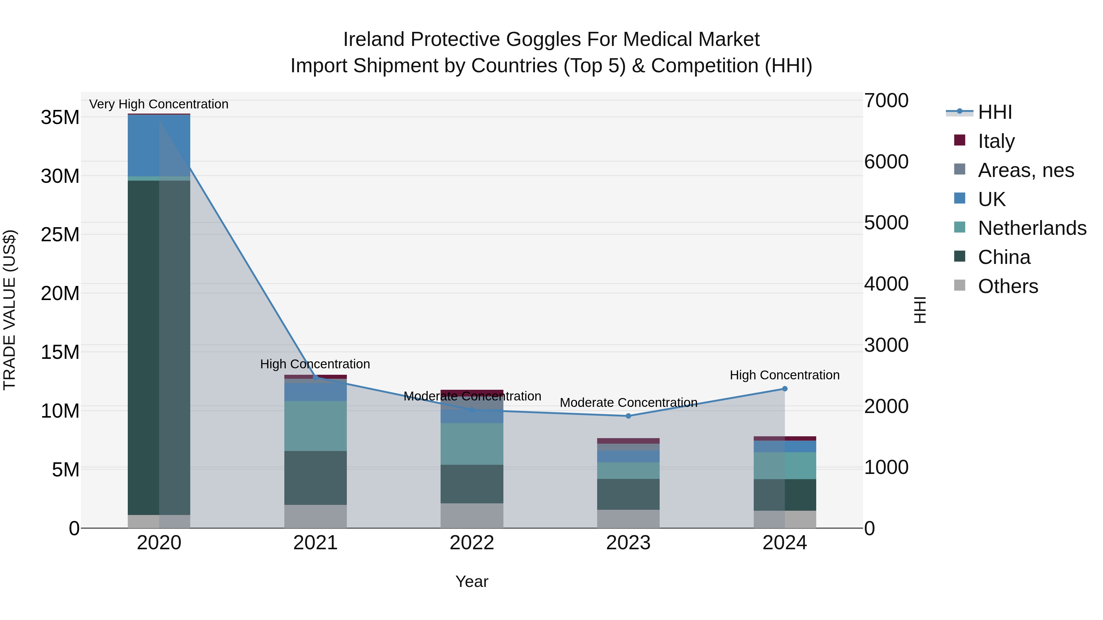 Ireland Protective Goggles for Medical Market Top 5 Importing Countries and Market Competition (HHI) Analysis
