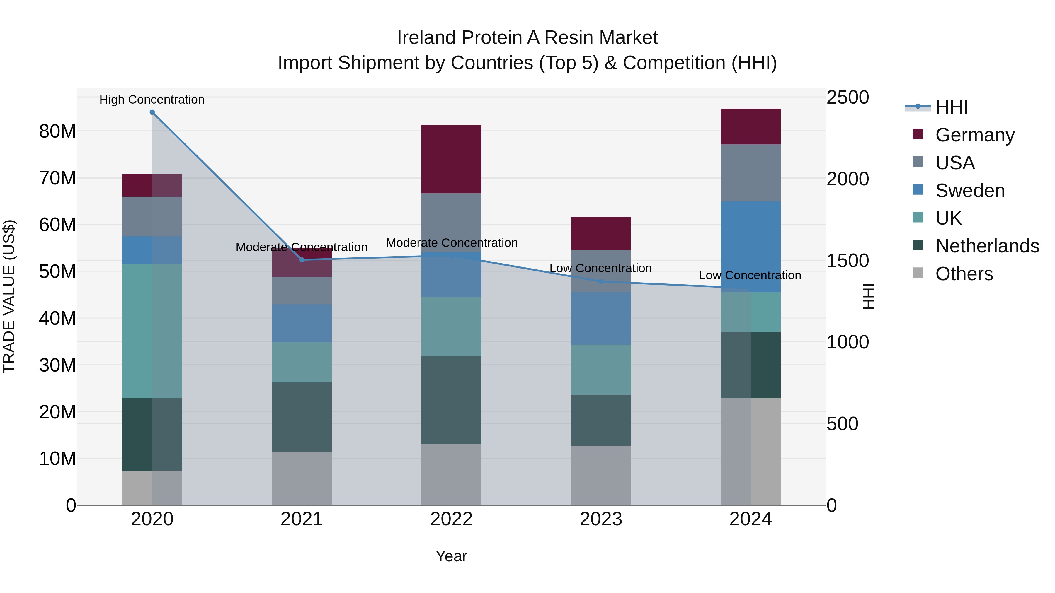 Ireland Protein a Resin Market Top 5 Importing Countries and Market Competition (HHI) Analysis