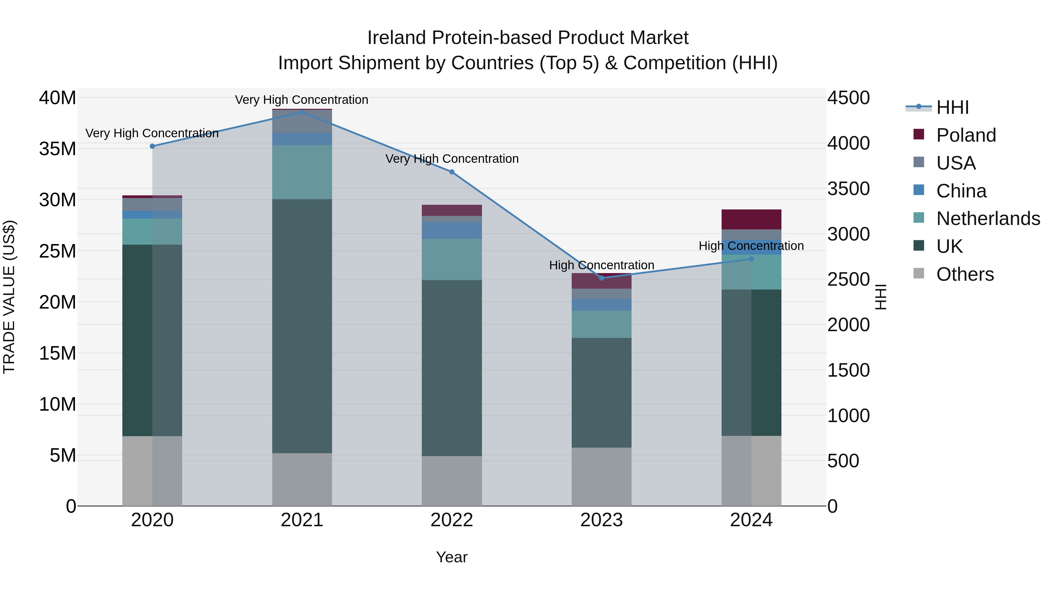 Ireland Protein-based Product Market Top 5 Importing Countries and Market Competition (HHI) Analysis