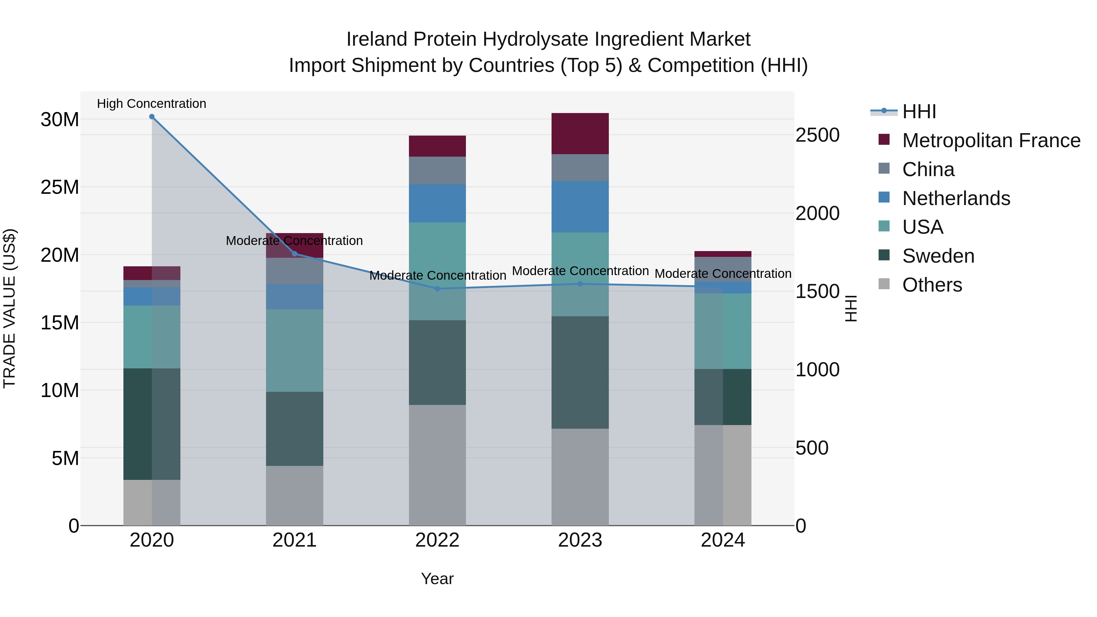 Ireland Protein Hydrolysate Ingredient Market Top 5 Importing Countries and Market Competition (HHI) Analysis