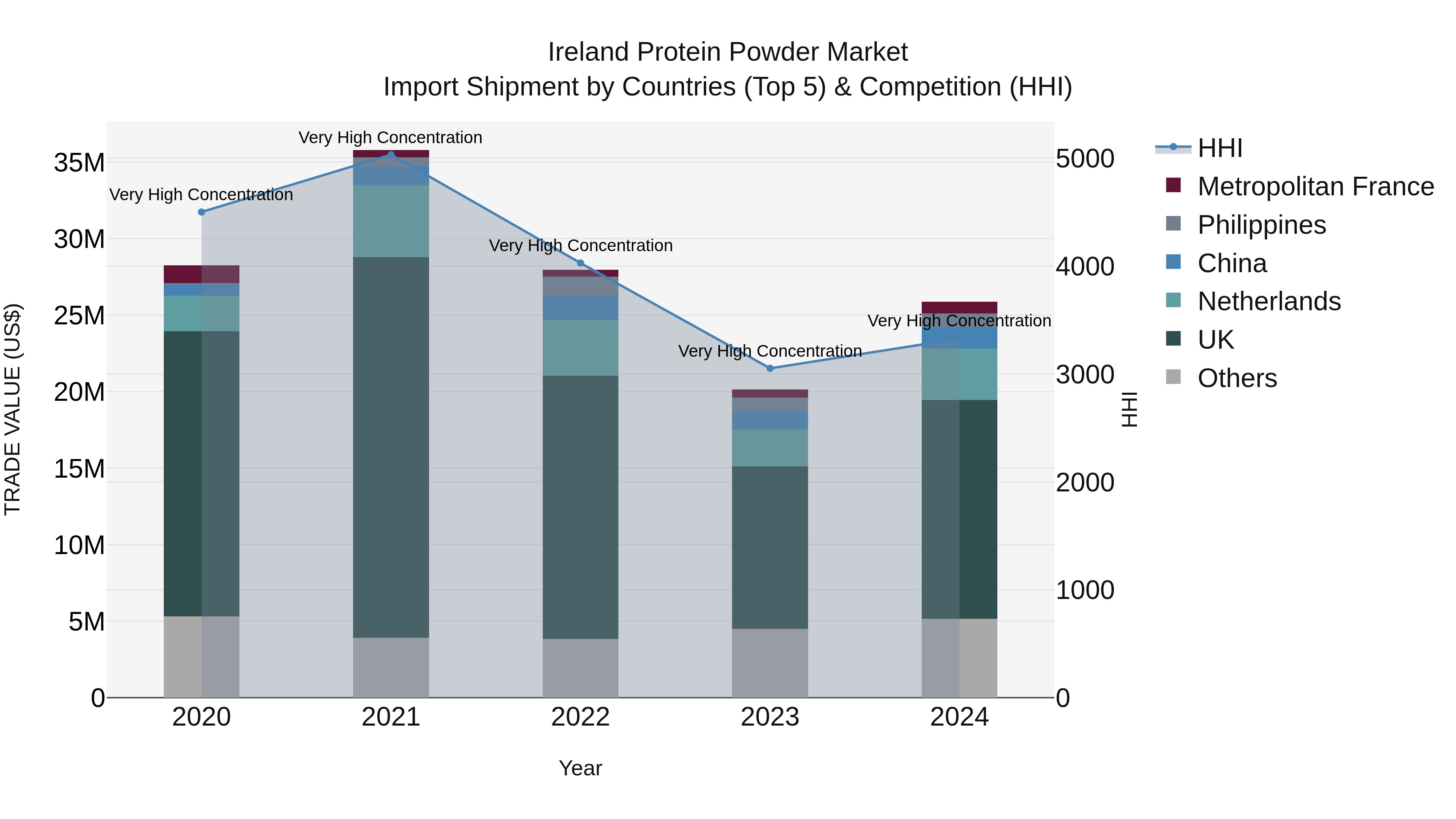 Ireland Protein Powder Market Top 5 Importing Countries and Market Competition (HHI) Analysis