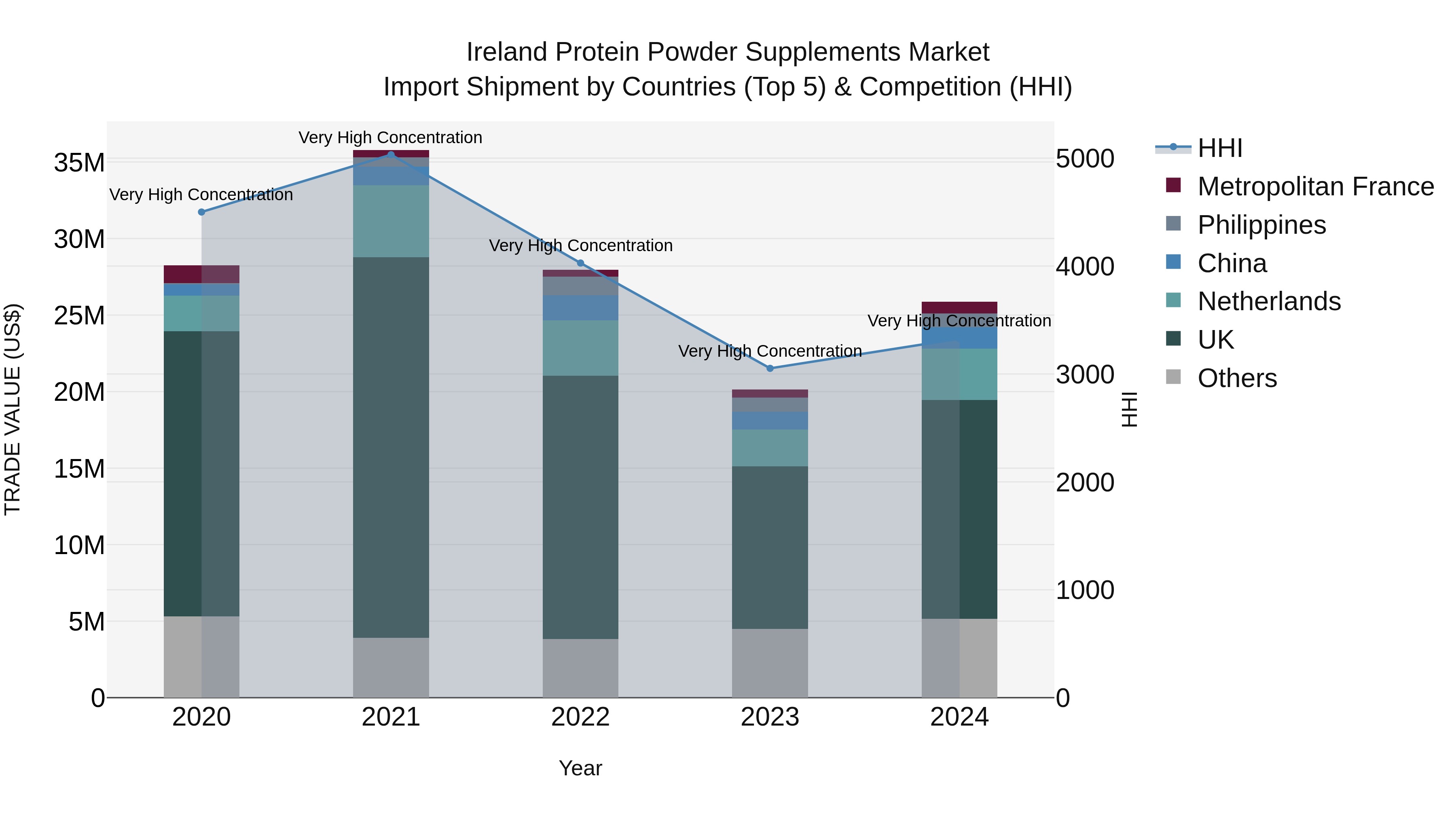 Ireland Protein Powder Supplements Market Top 5 Importing Countries and Market Competition (HHI) Analysis