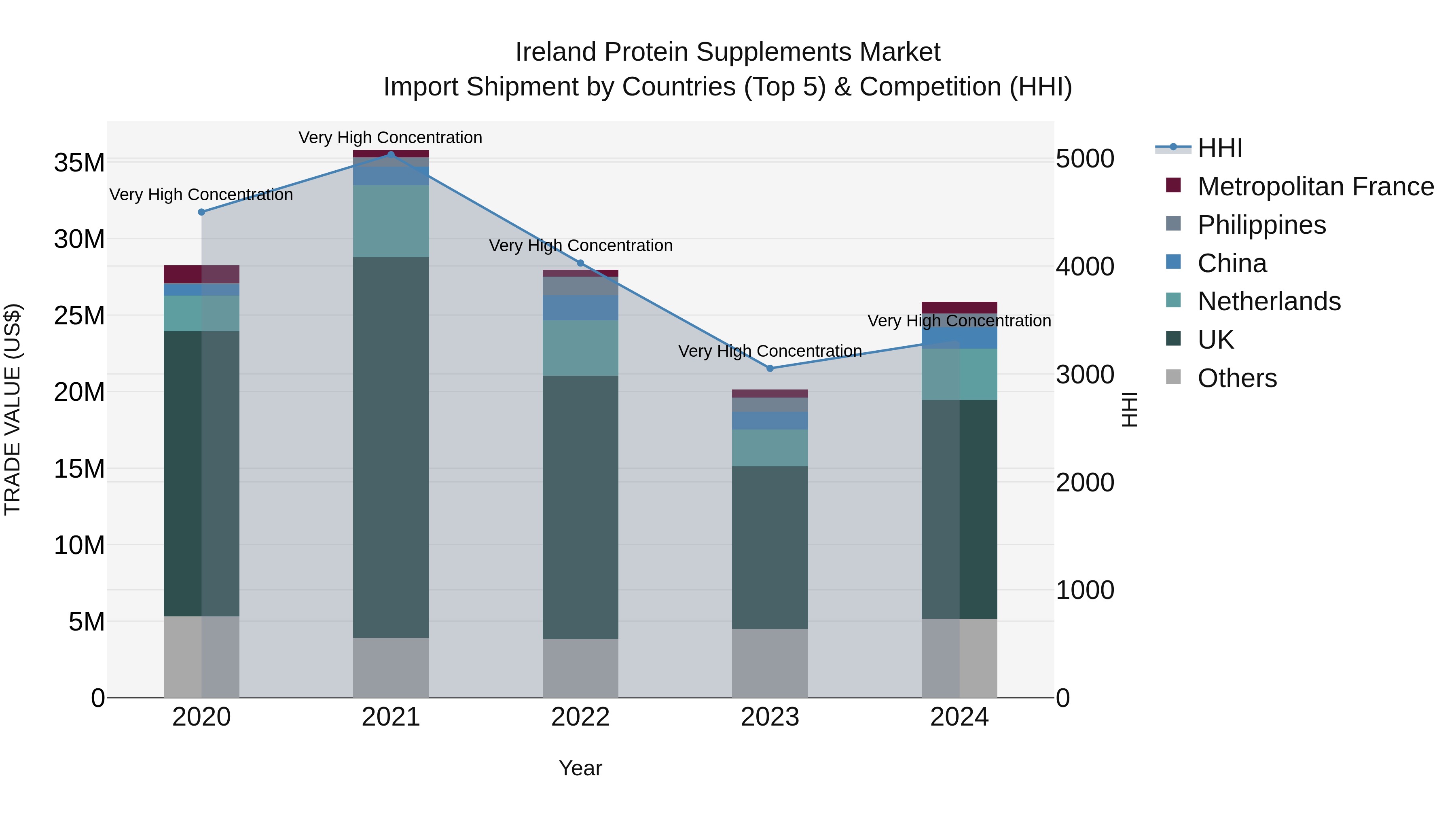 Ireland Protein Supplements Market Top 5 Importing Countries and Market Competition (HHI) Analysis