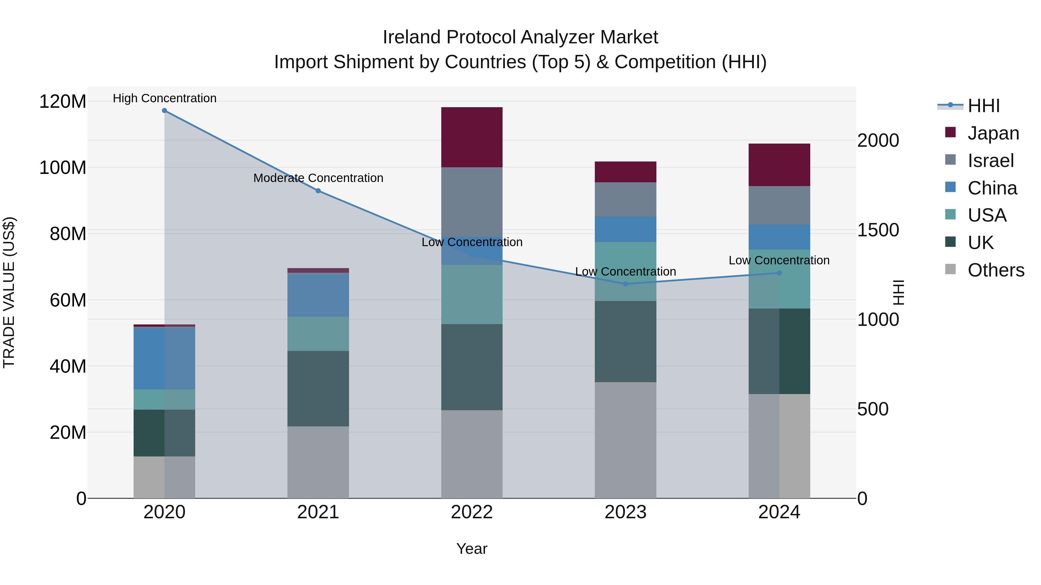 Ireland Protocol Analyzer Market Top 5 Importing Countries and Market Competition (HHI) Analysis