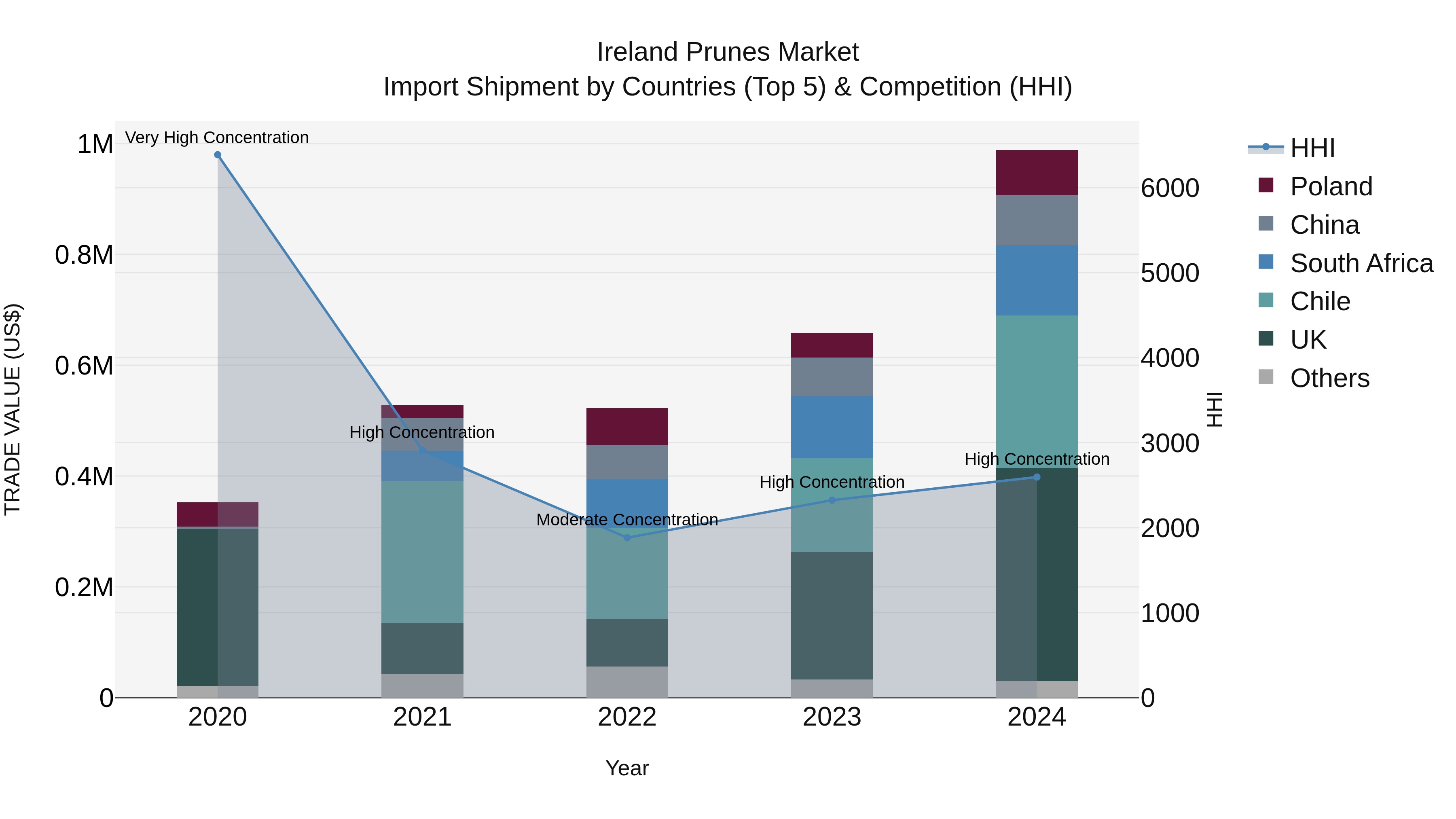 Ireland Prunes Market Top 5 Importing Countries and Market Competition (HHI) Analysis