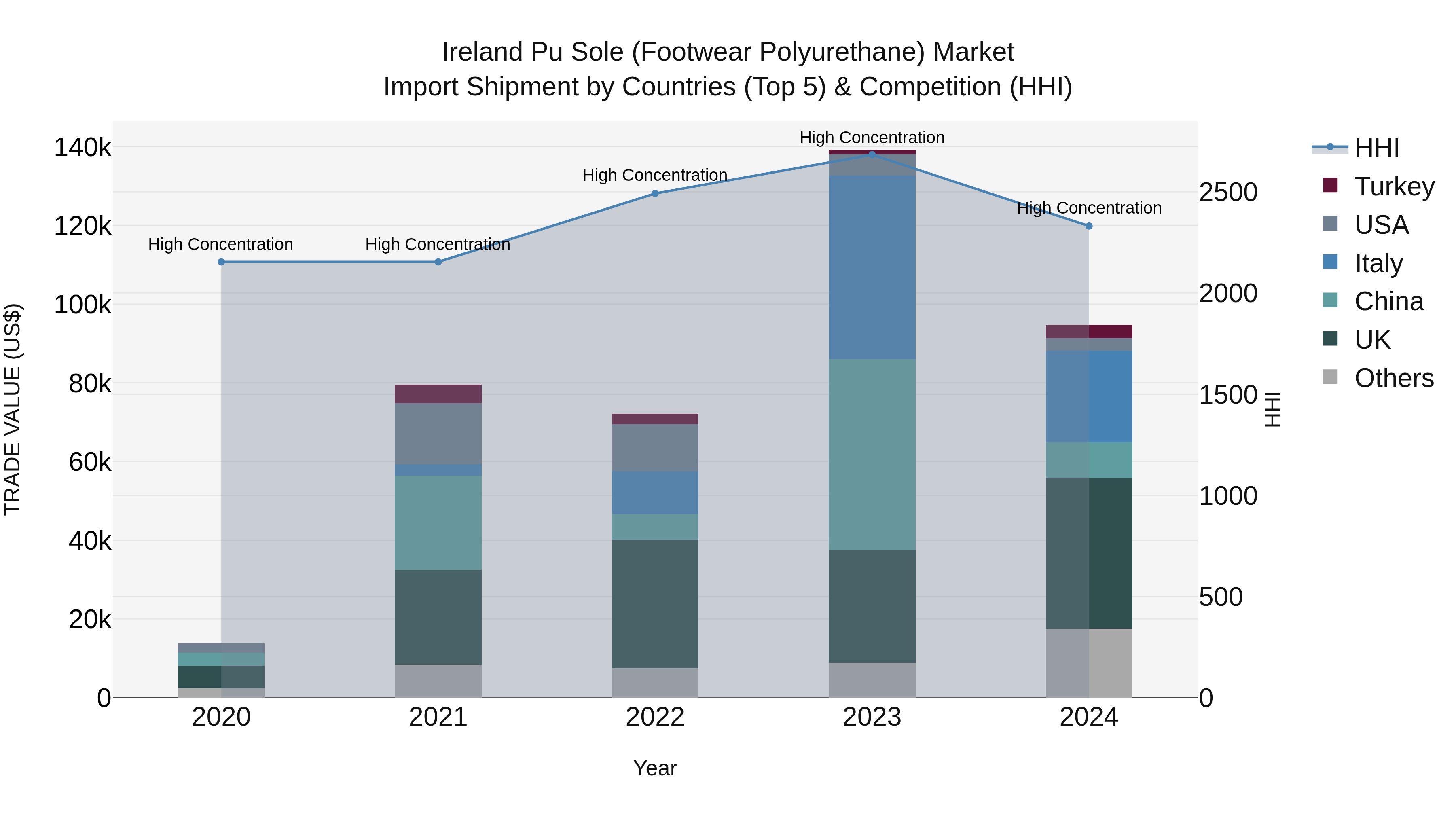 Ireland Pu Sole (Footwear Polyurethane) Market Top 5 Importing Countries and Market Competition (HHI) Analysis