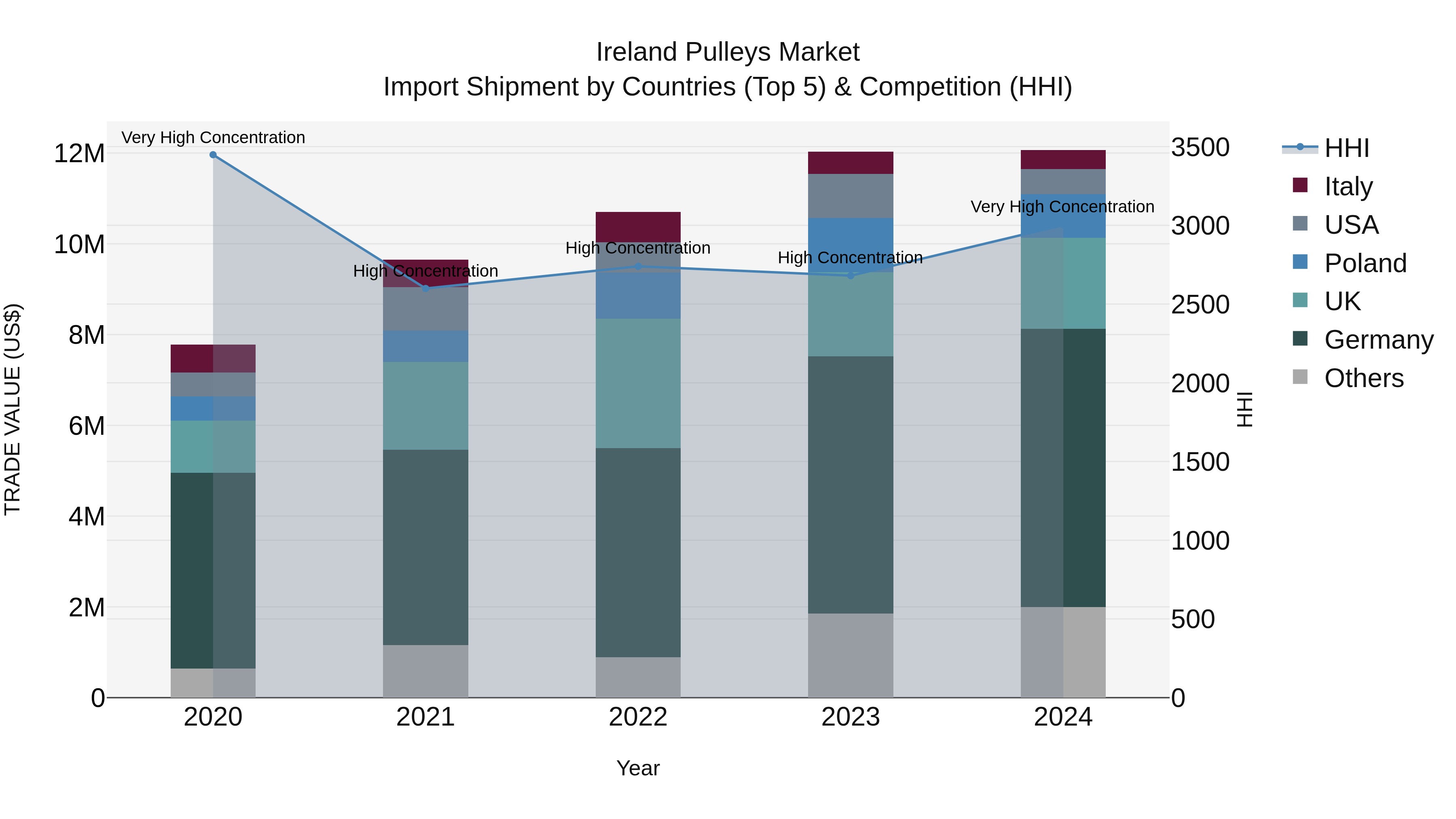 Ireland Pulleys Market Top 5 Importing Countries and Market Competition (HHI) Analysis