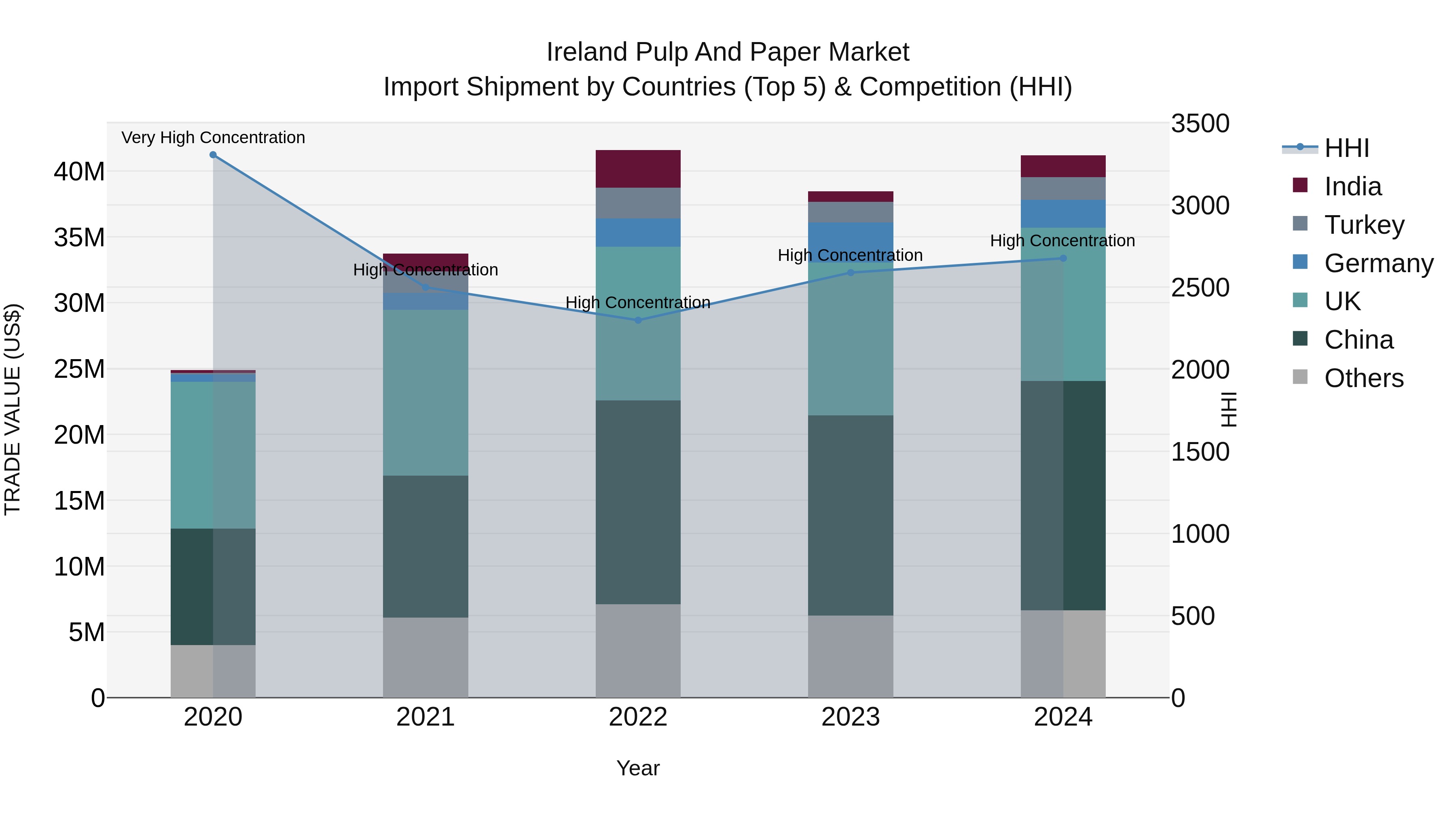 Ireland Pulp and Paper Market Top 5 Importing Countries and Market Competition (HHI) Analysis