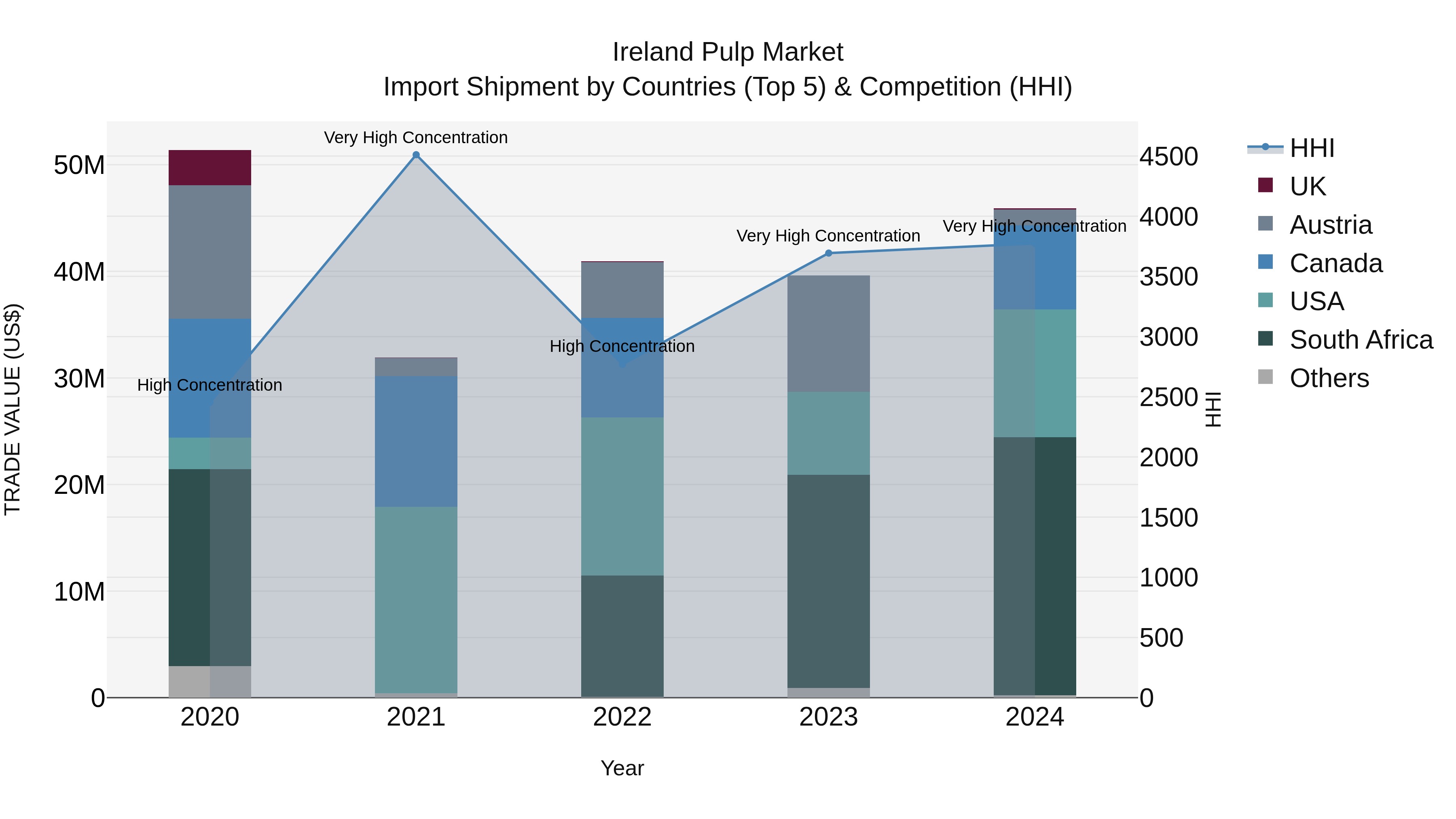 Ireland Pulp Market Top 5 Importing Countries and Market Competition (HHI) Analysis