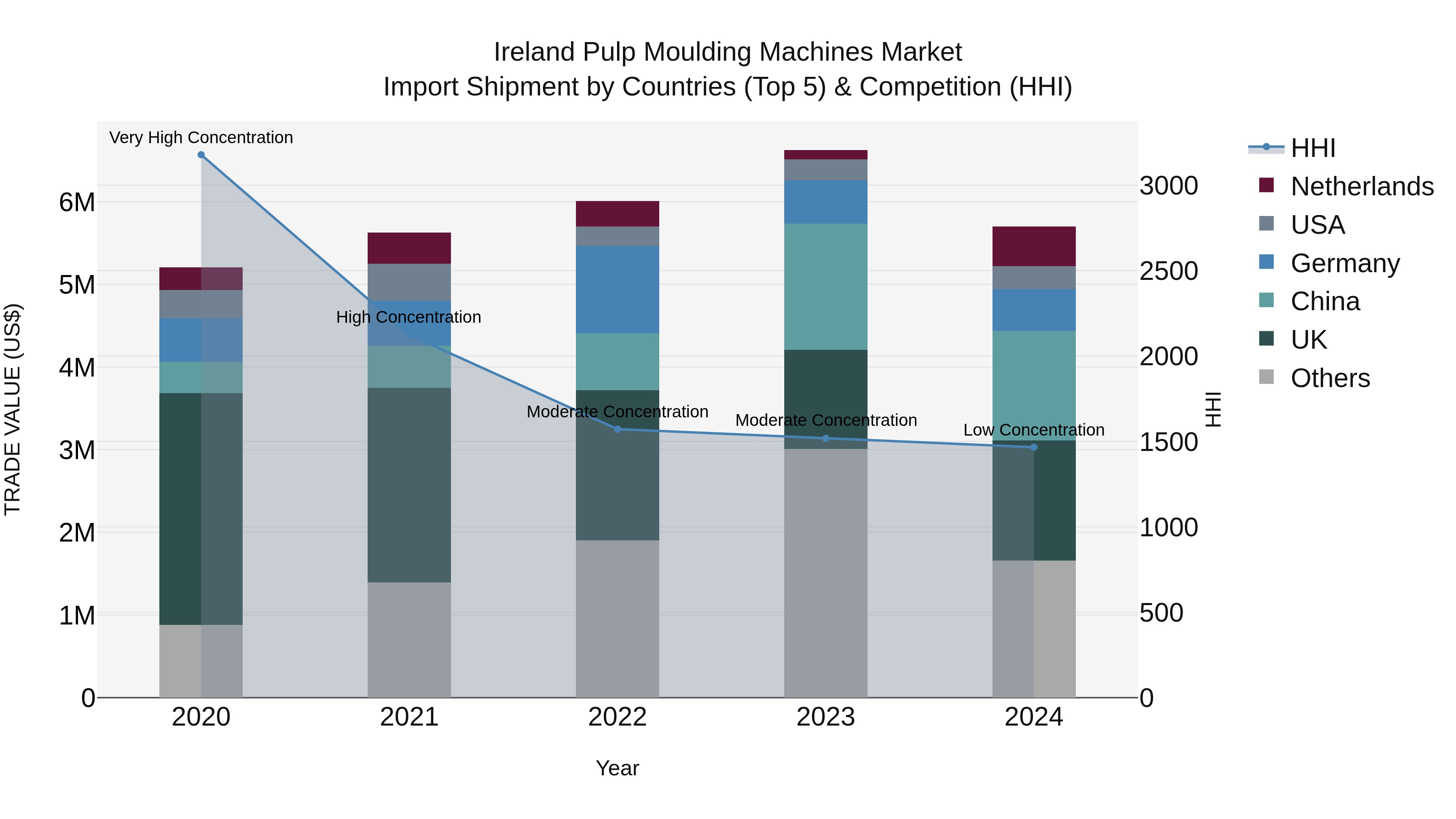 Ireland Pulp Moulding Machines Market Top 5 Importing Countries and Market Competition (HHI) Analysis