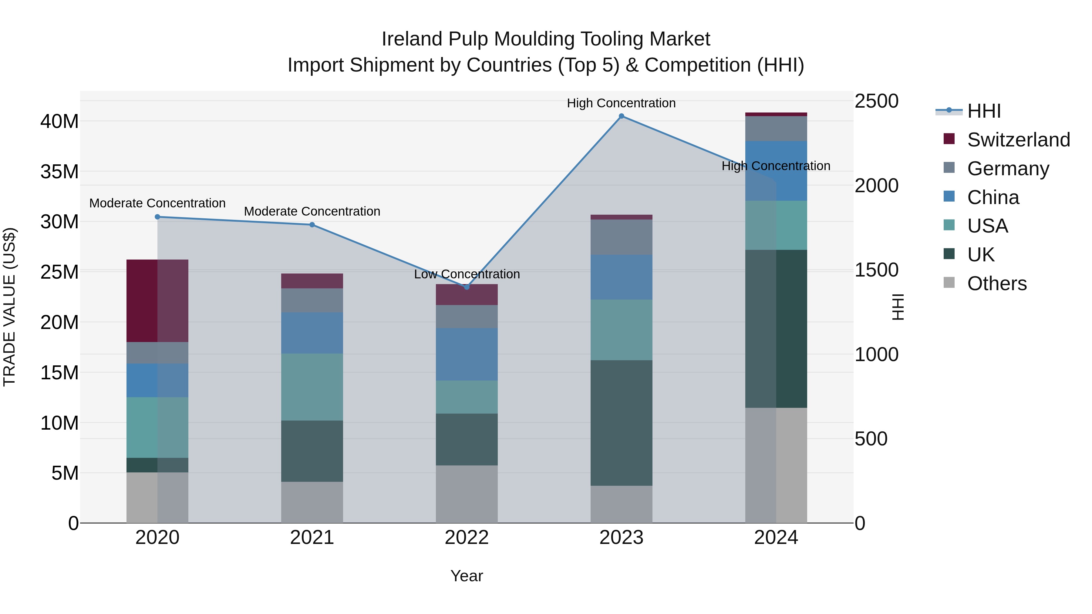 Ireland Pulp Moulding Tooling Market Top 5 Importing Countries and Market Competition (HHI) Analysis