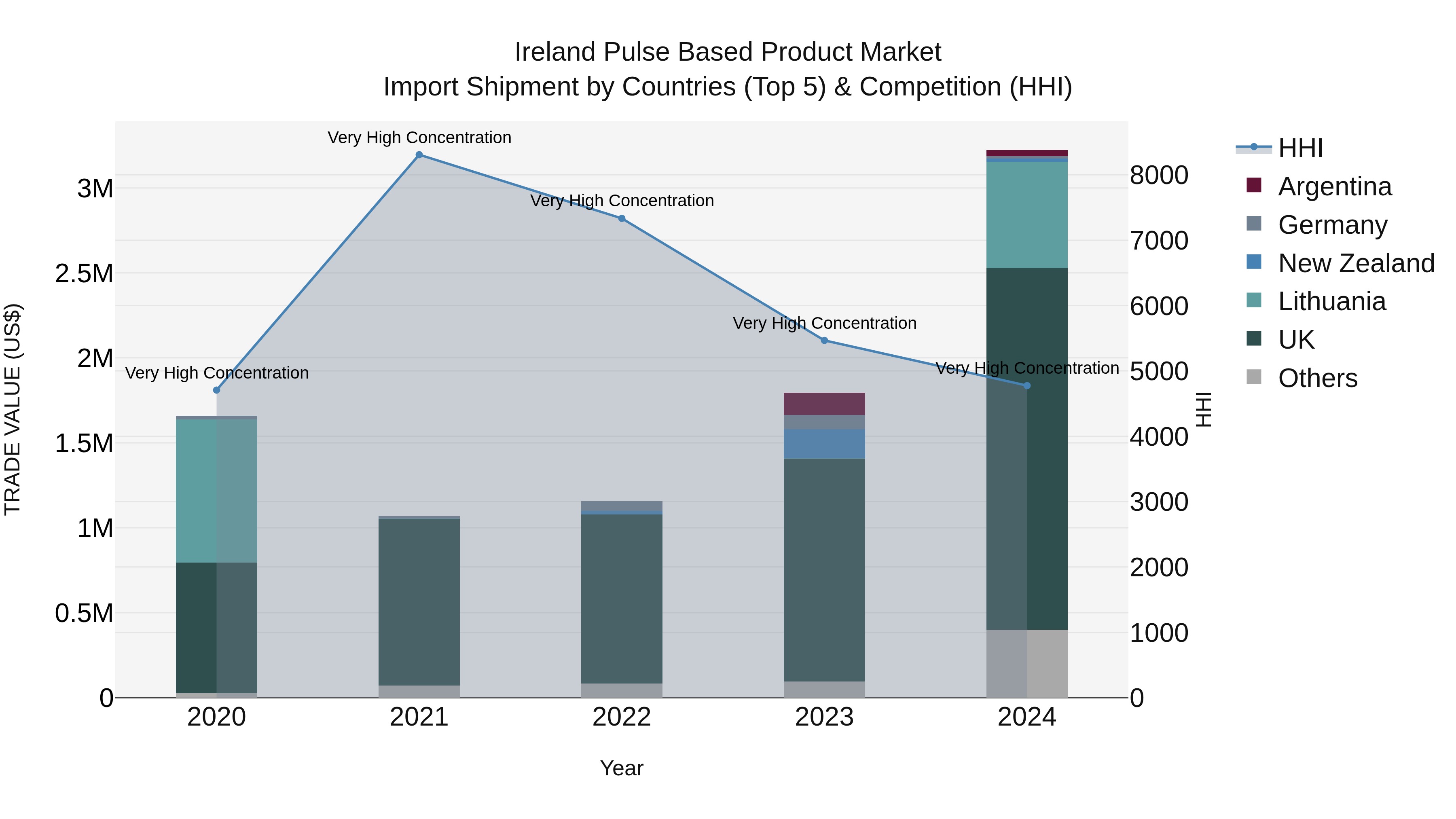 Ireland Pulse Based Product Market Top 5 Importing Countries and Market Competition (HHI) Analysis