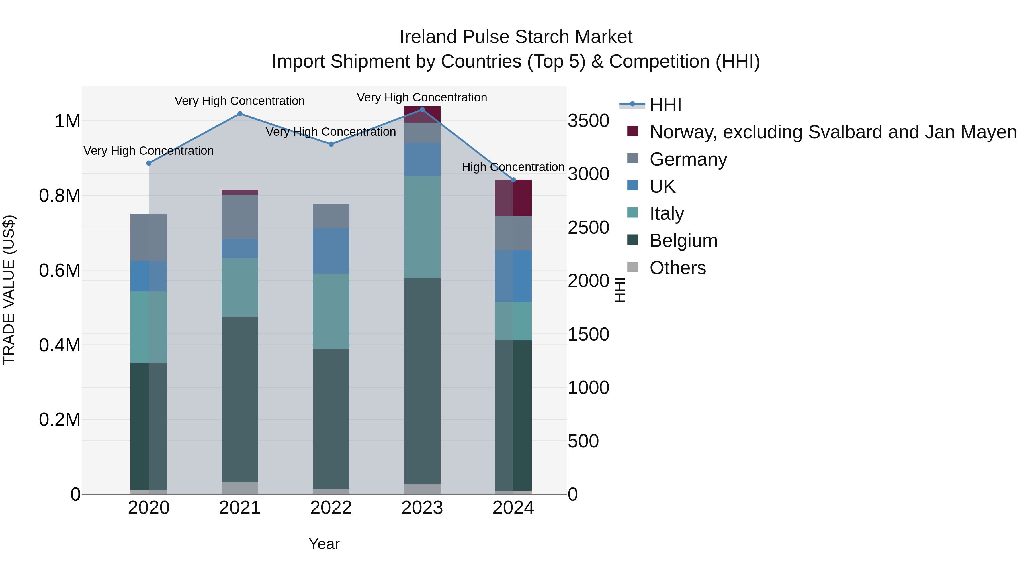 Ireland Pulse Starch Market Top 5 Importing Countries and Market Competition (HHI) Analysis