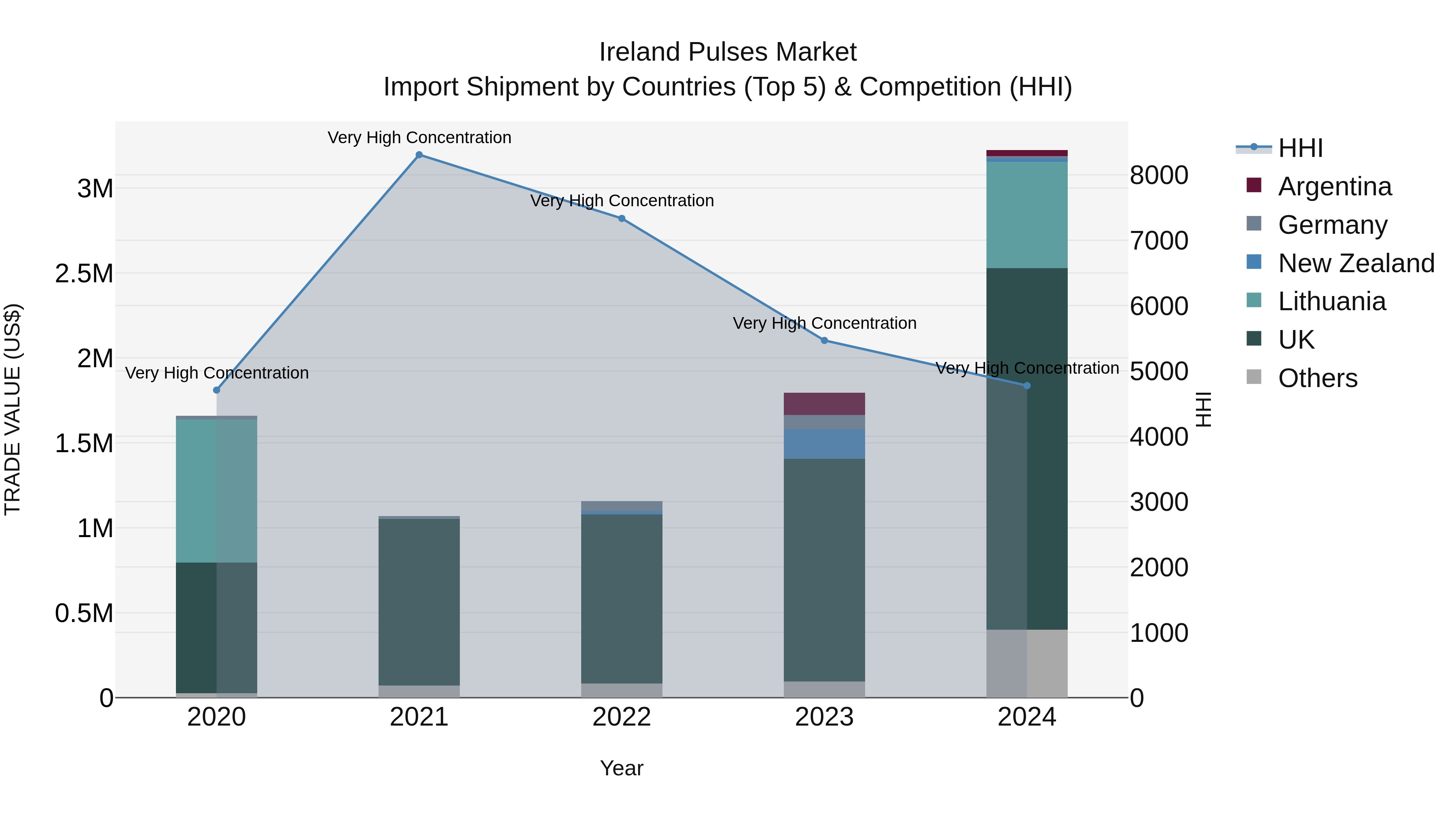 Ireland Pulses Market Top 5 Importing Countries and Market Competition (HHI) Analysis