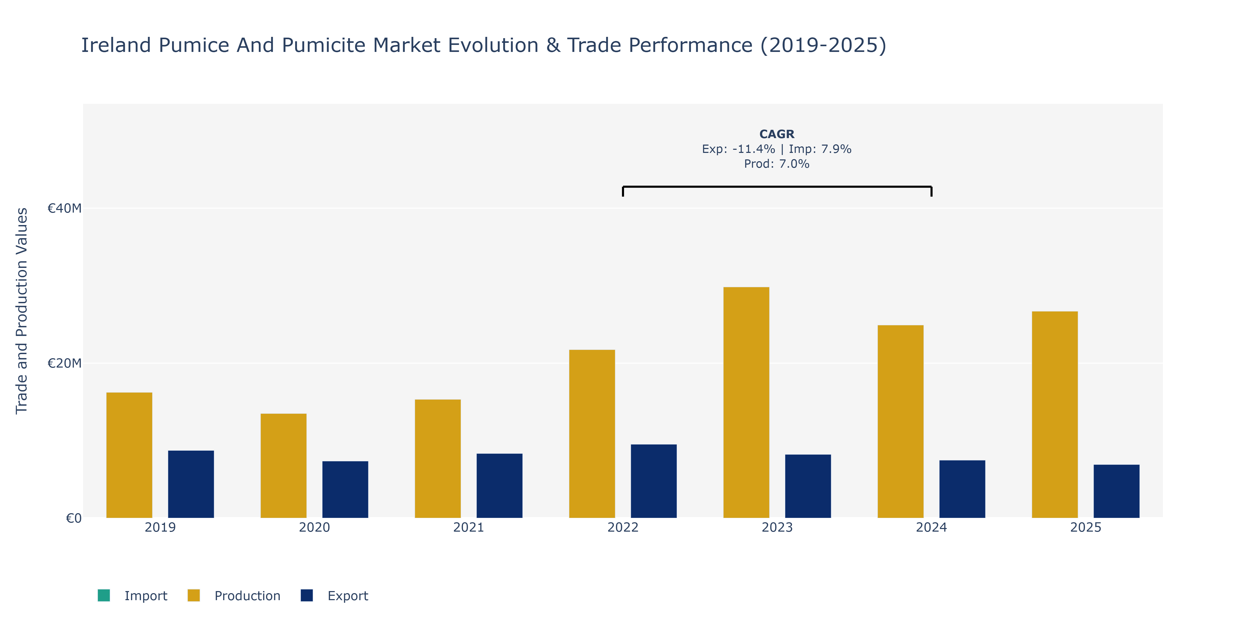 Ireland Pumice And Pumicite Market: Production & Trade Performance (2019-2025)