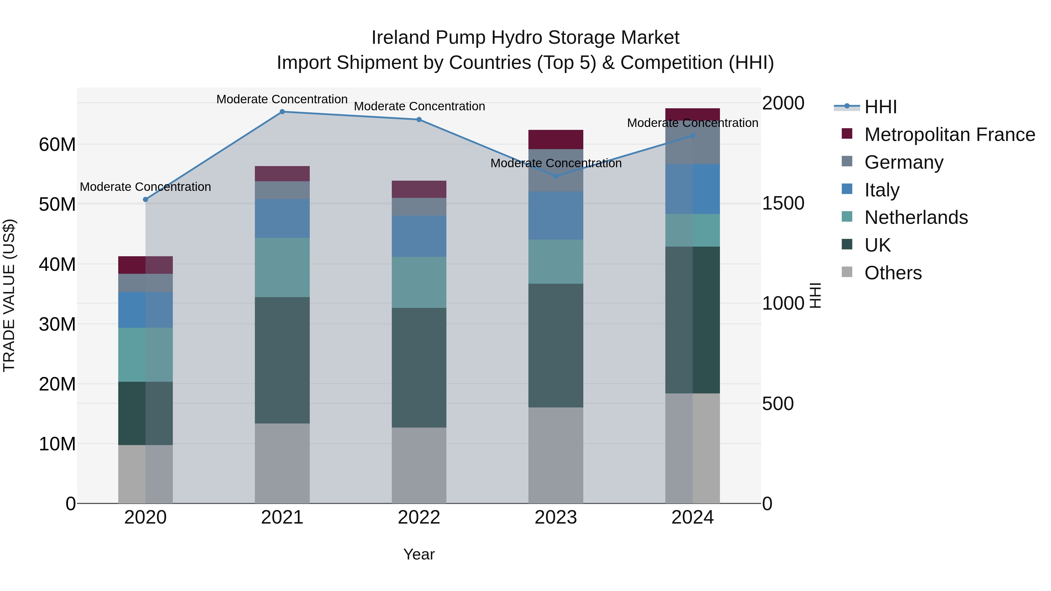 Ireland Pump Hydro Storage Market Top 5 Importing Countries and Market Competition (HHI) Analysis