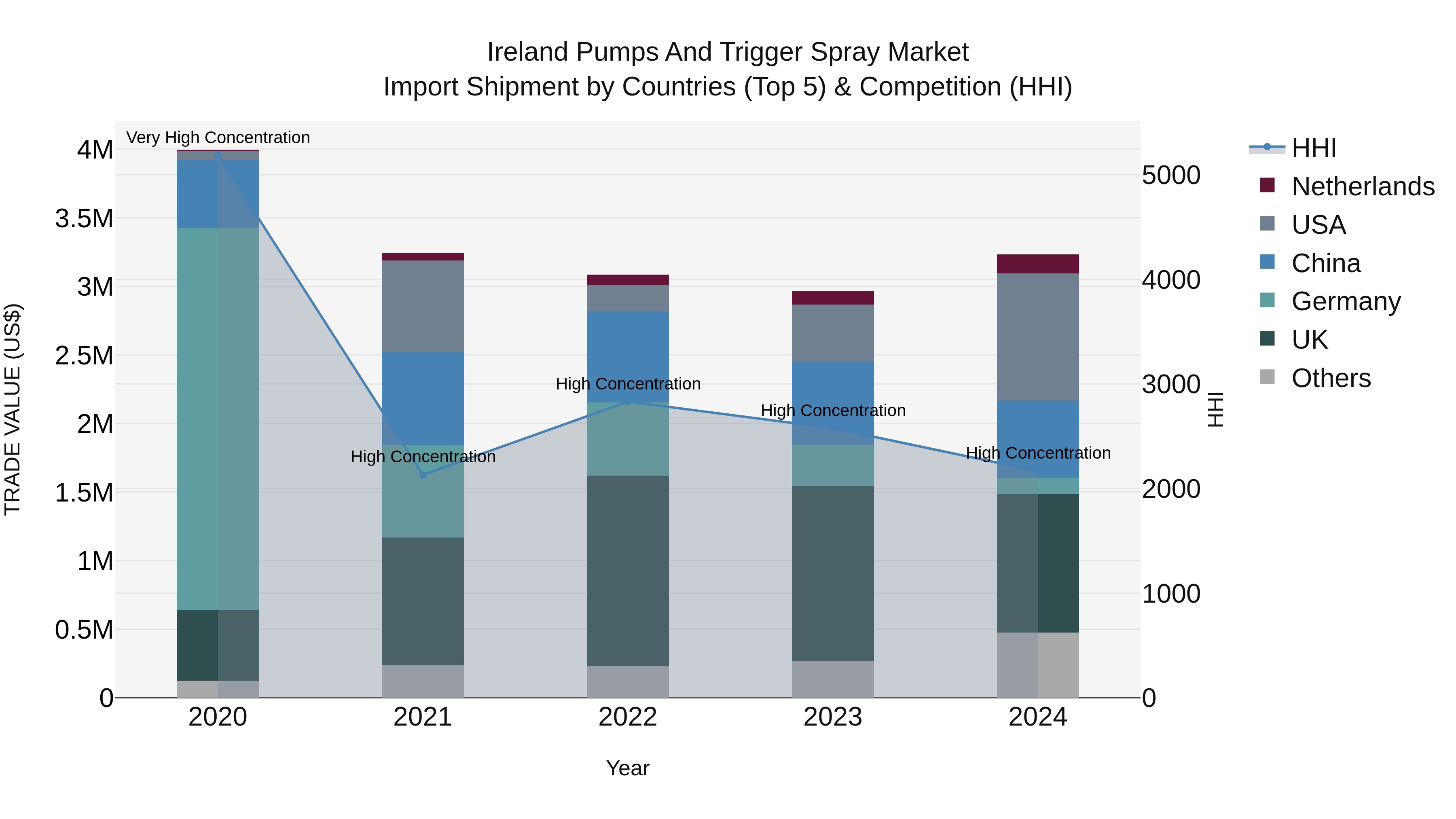 Ireland Pumps and Trigger Spray Market Top 5 Importing Countries and Market Competition (HHI) Analysis