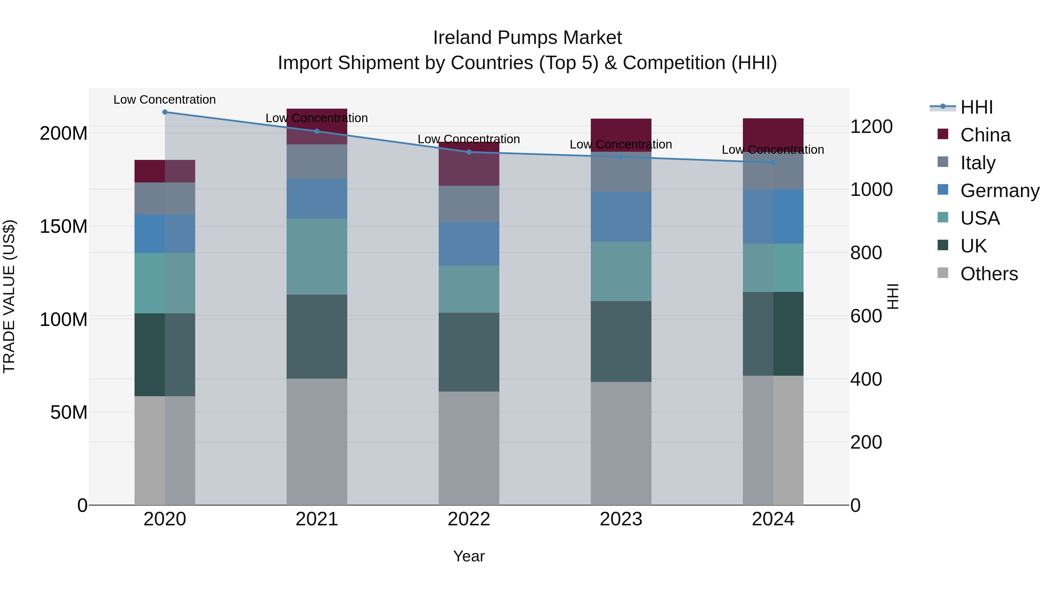 Ireland Pumps Market Top 5 Importing Countries and Market Competition (HHI) Analysis