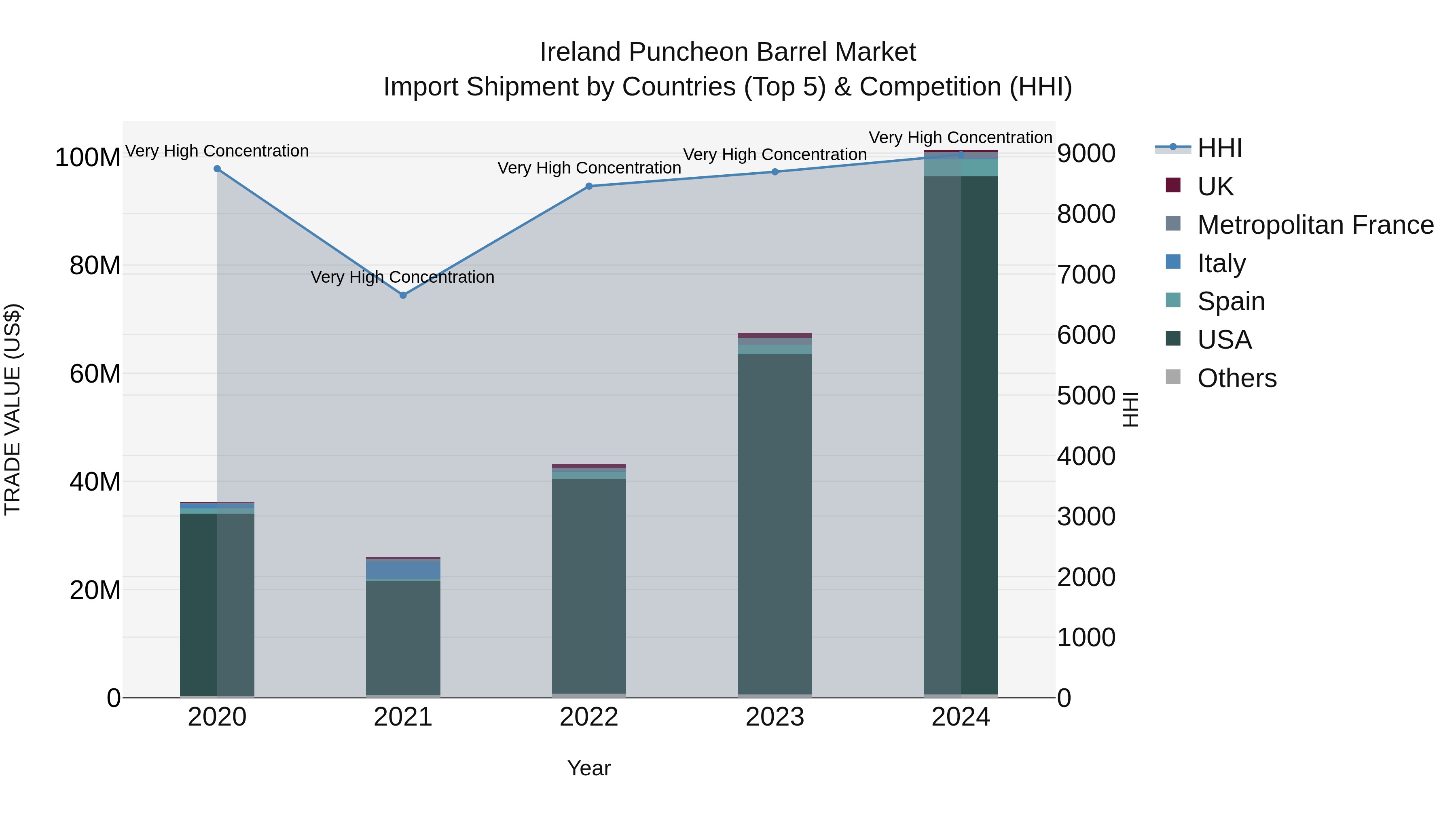Ireland Puncheon Barrel Market Top 5 Importing Countries and Market Competition (HHI) Analysis
