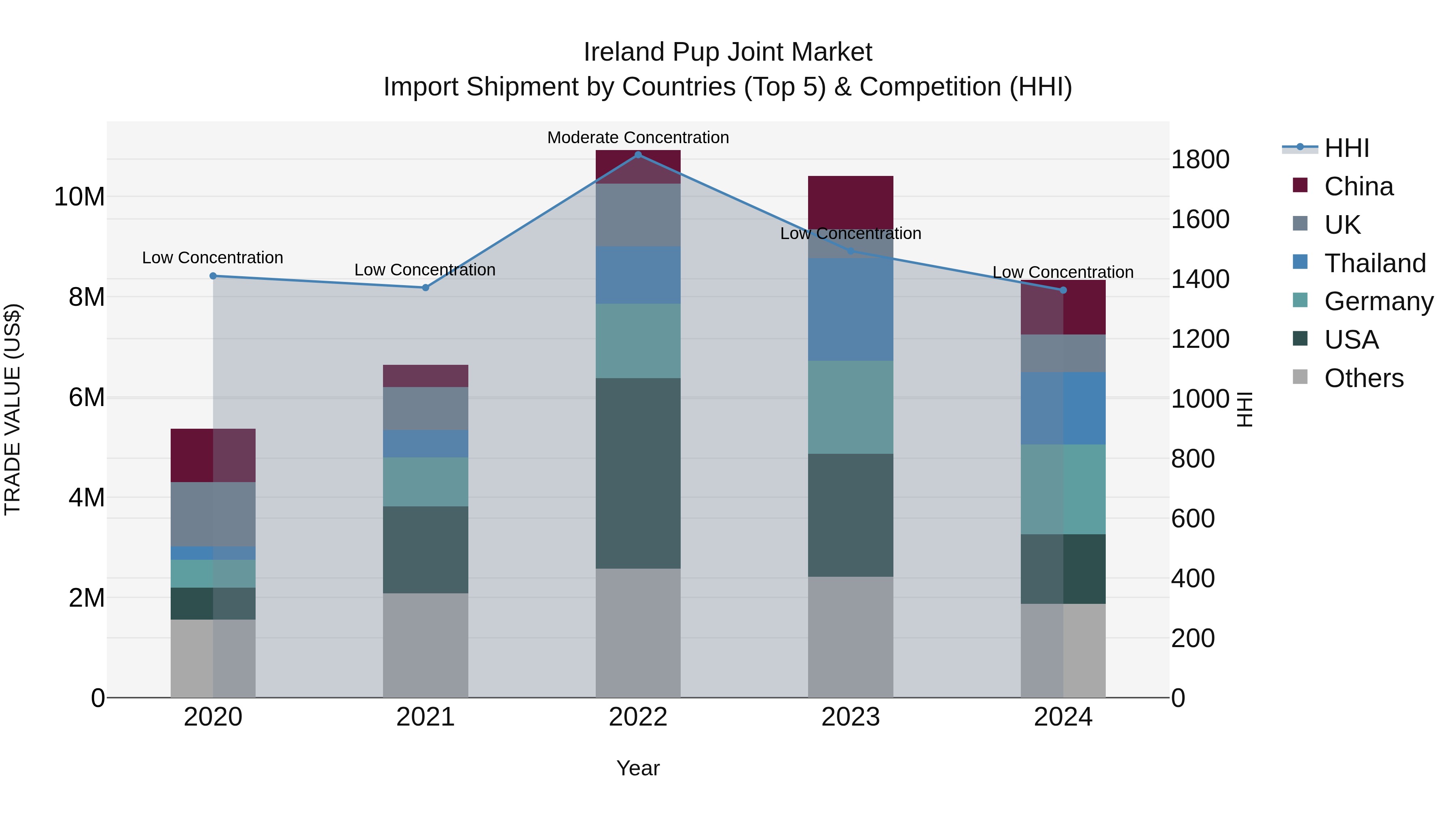 Ireland Pup Joint Market Top 5 Importing Countries and Market Competition (HHI) Analysis