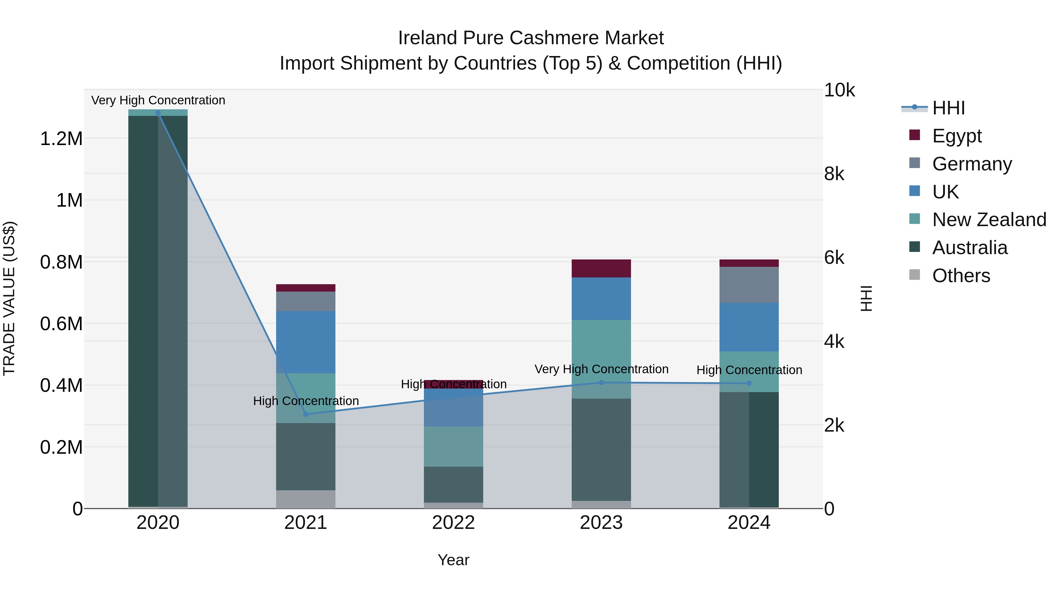 Ireland Pure Cashmere Market Top 5 Importing Countries and Market Competition (HHI) Analysis