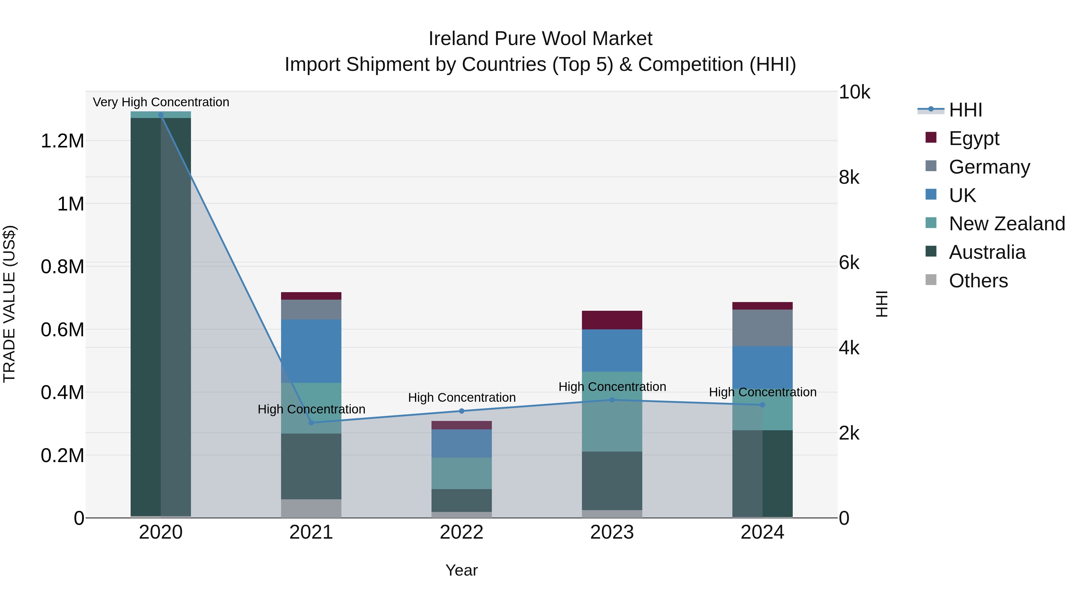 Ireland Pure Wool Market Top 5 Importing Countries and Market Competition (HHI) Analysis