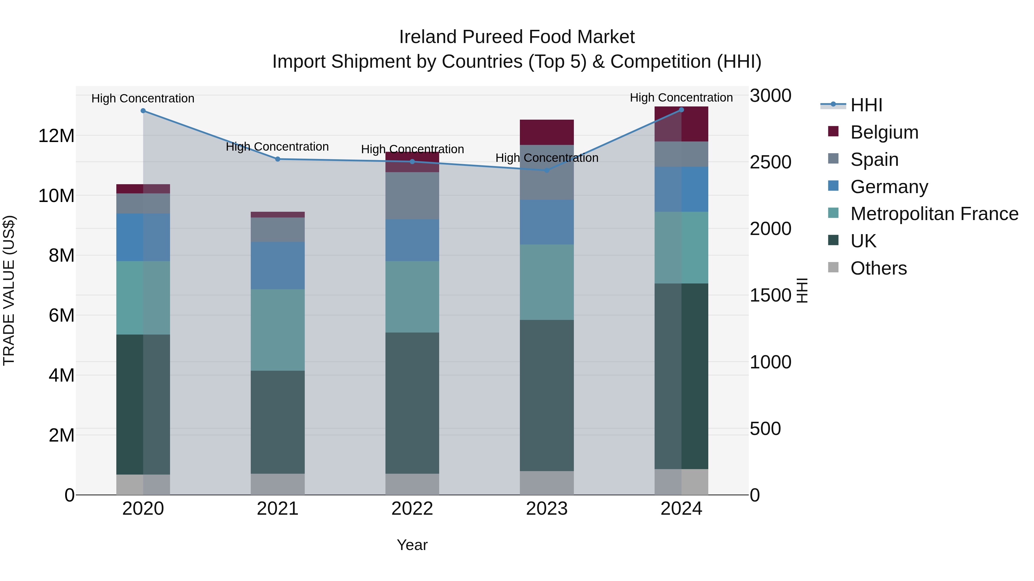 Ireland Pureed Food Market Top 5 Importing Countries and Market Competition (HHI) Analysis