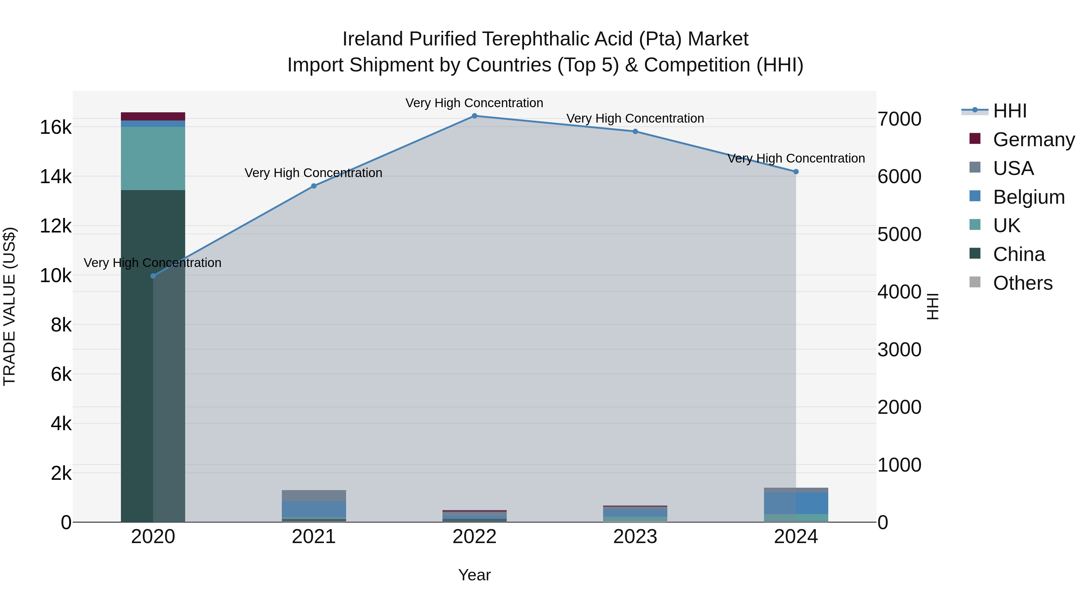Ireland Purified Terephthalic Acid (Pta) Market Top 5 Importing Countries and Market Competition (HHI) Analysis