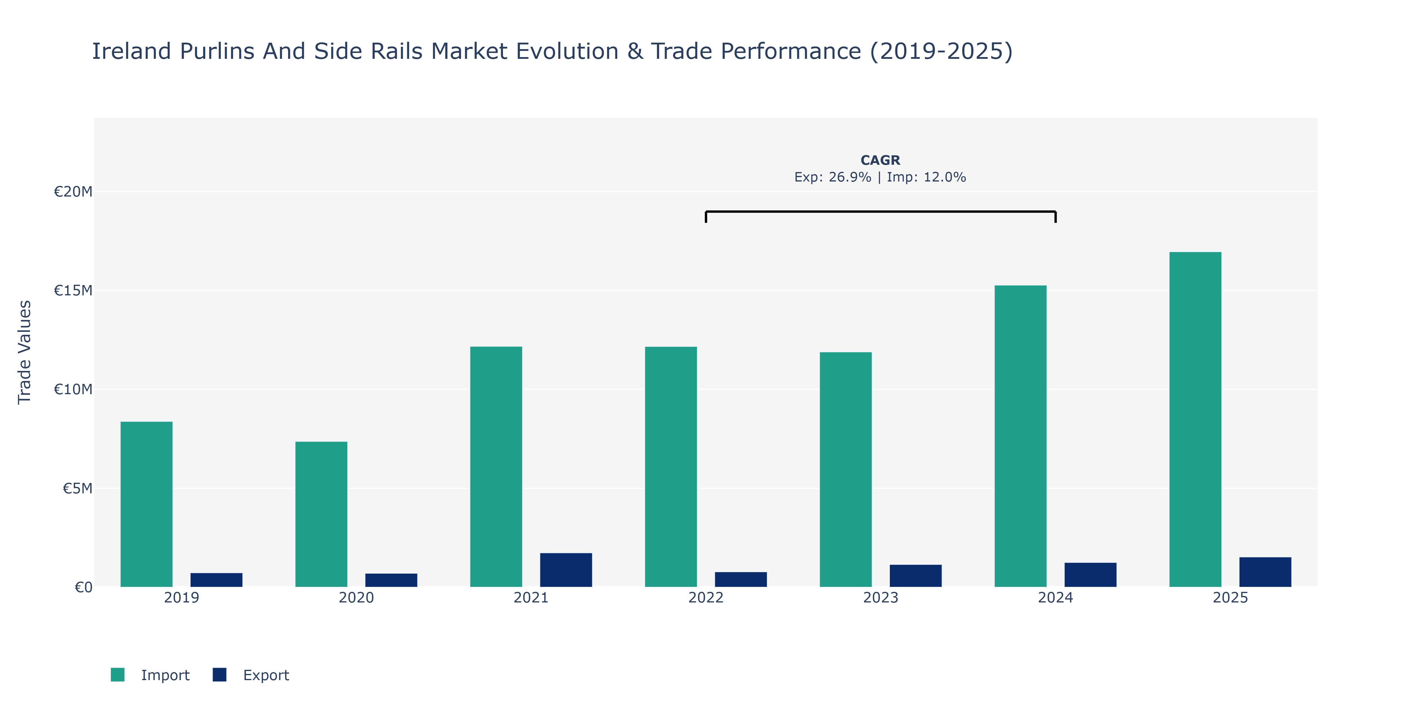 Ireland Purlins And Side Rails Market: Production & Trade Performance (2019-2025) Size
