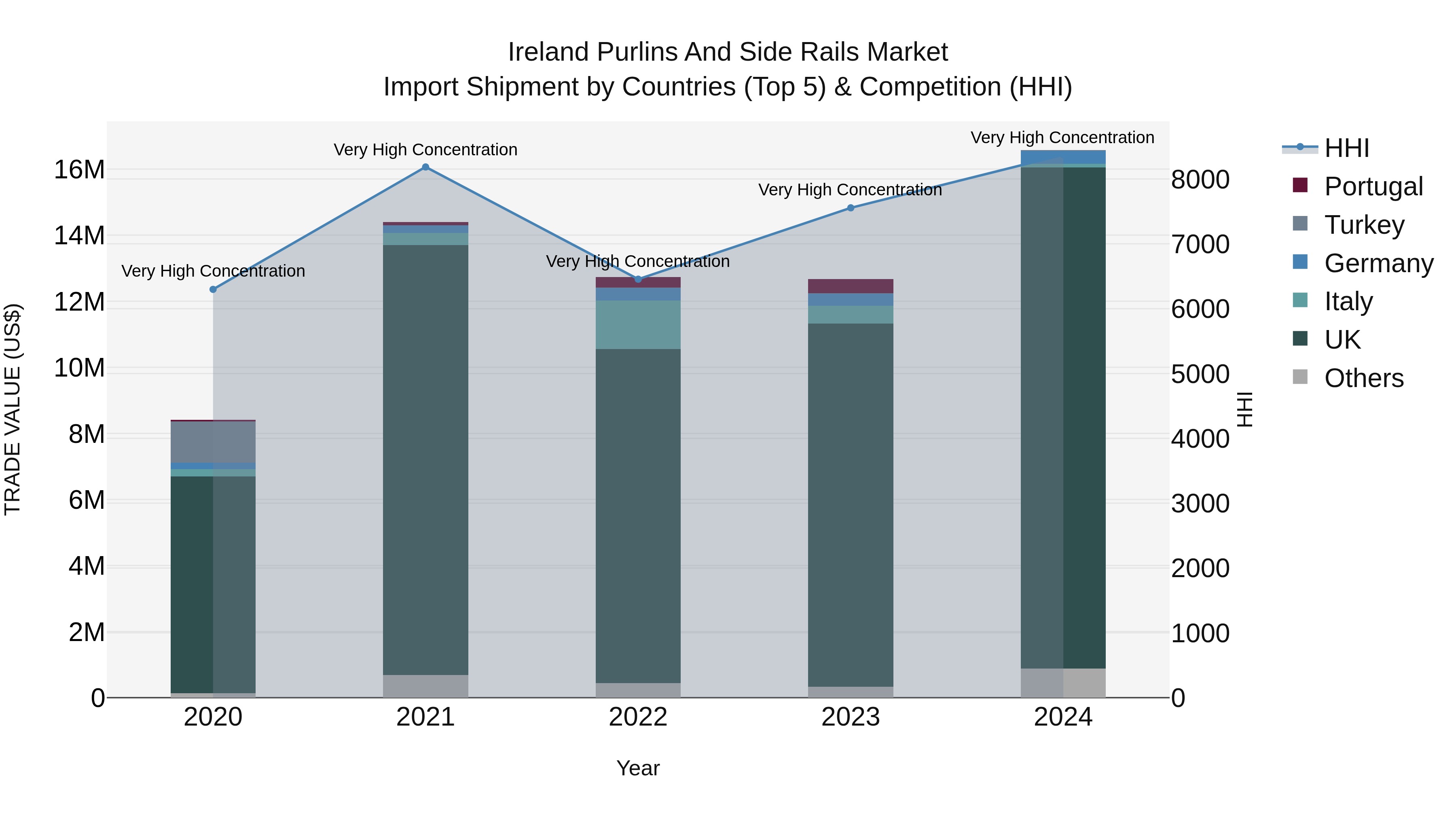 Ireland Purlins and Side Rails Market Top 5 Importing Countries and Market Competition (HHI) Analysis