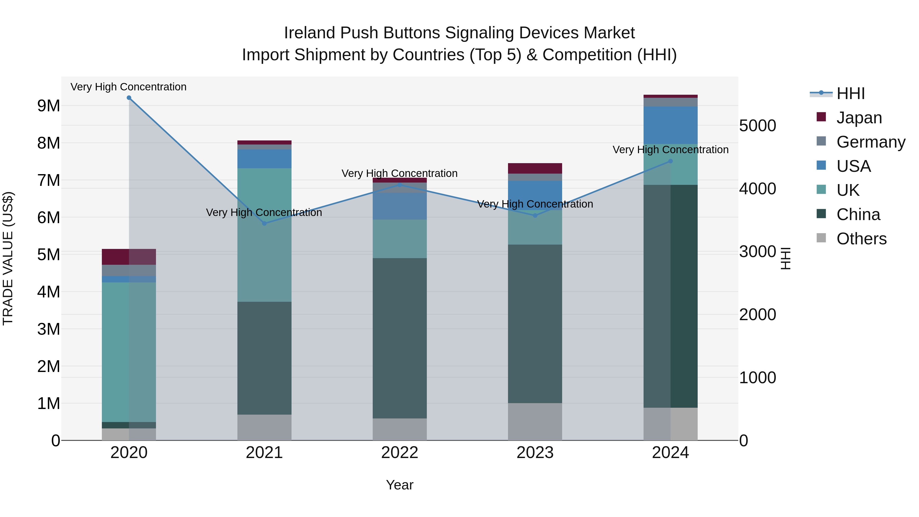 Ireland Push Buttons Signaling Devices Market Top 5 Importing Countries and Market Competition (HHI) Analysis