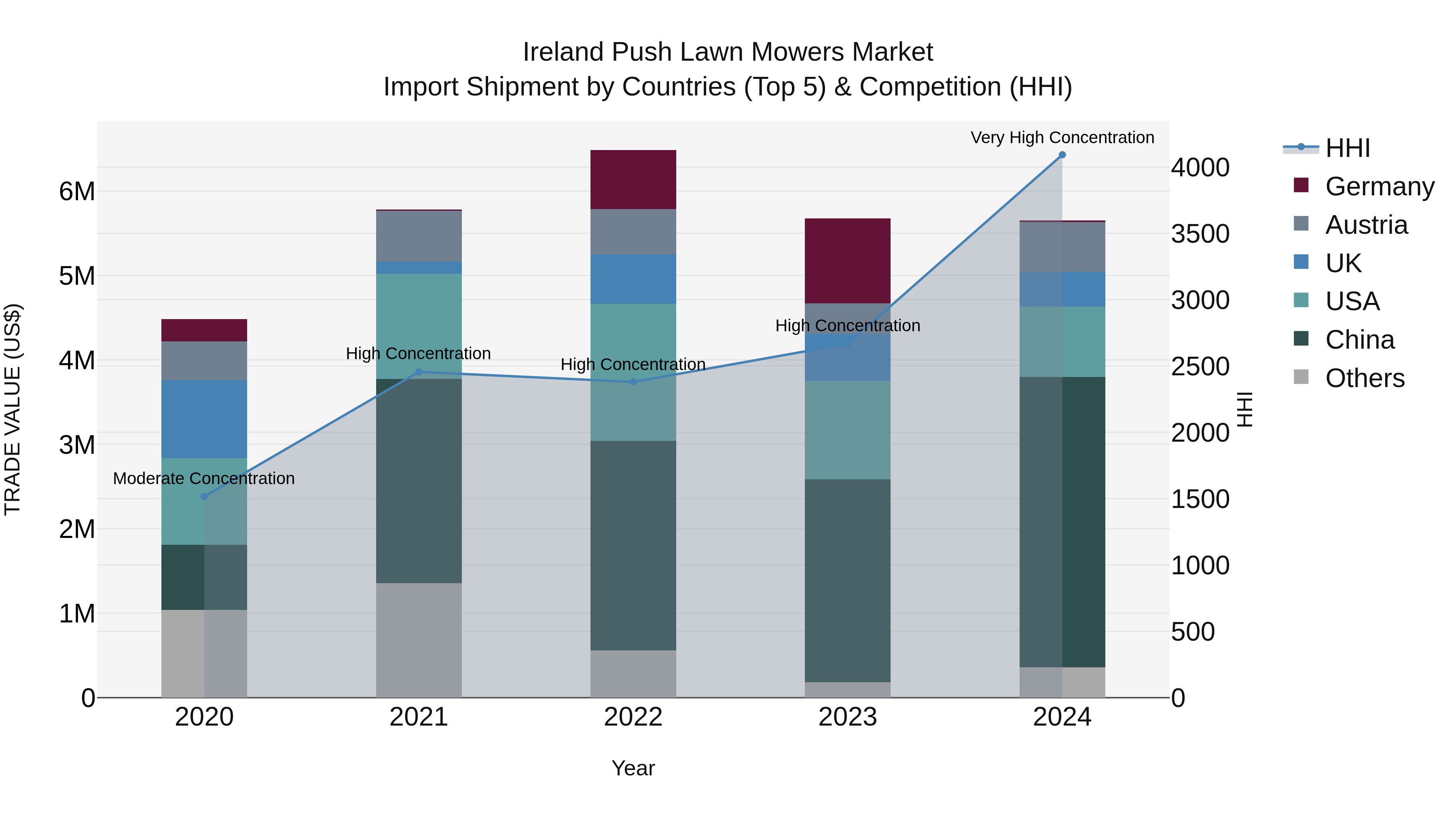 Ireland Push Lawn Mowers Market Top 5 Importing Countries and Market Competition (HHI) Analysis