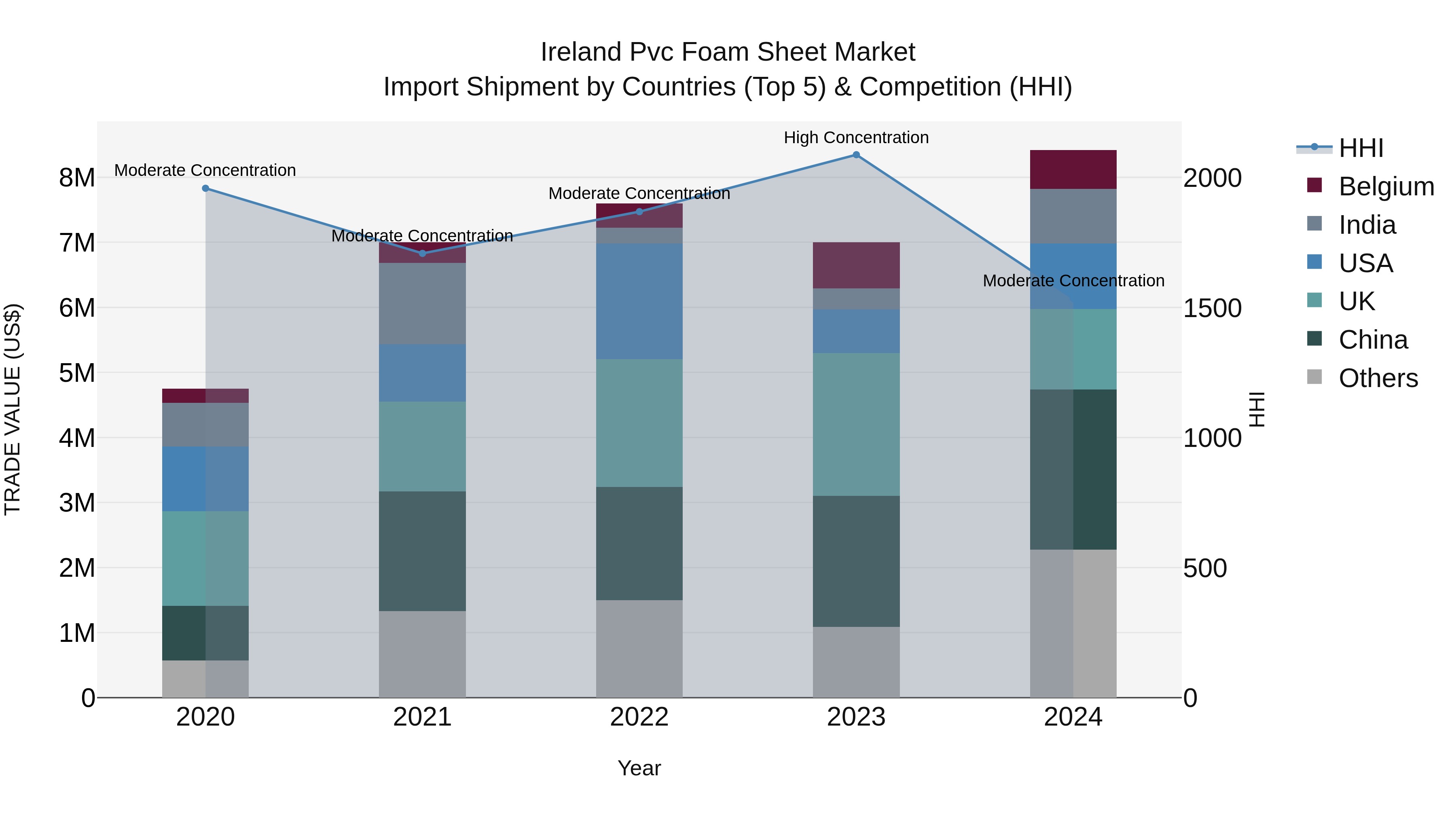 Ireland Pvc Foam Sheet Market Top 5 Importing Countries and Market Competition (HHI) Analysis